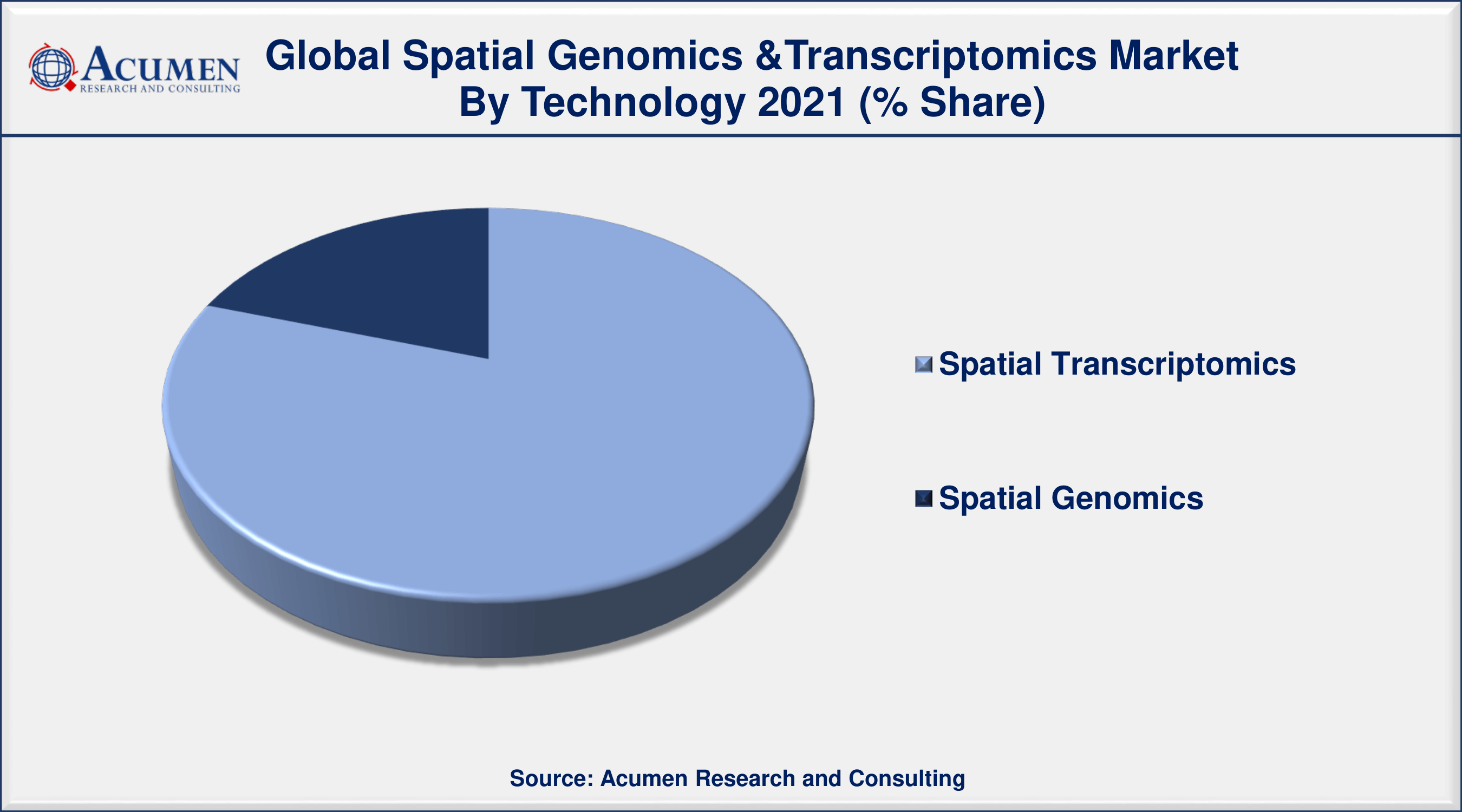 Among technology, spatial transcriptomic segment engaged more than 80% of the total market share in 2021