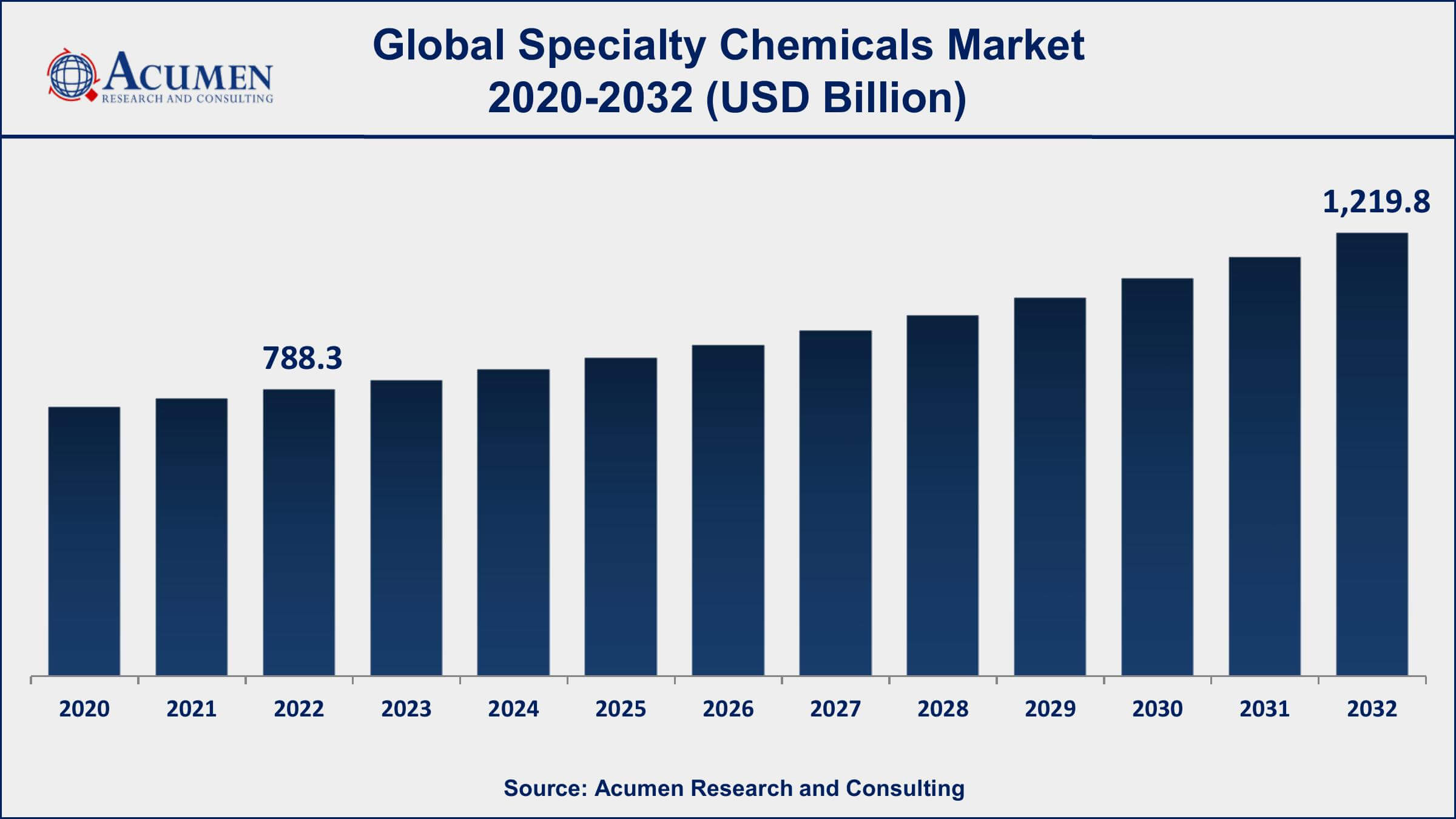 Specialty Chemicals Market Analysis Period