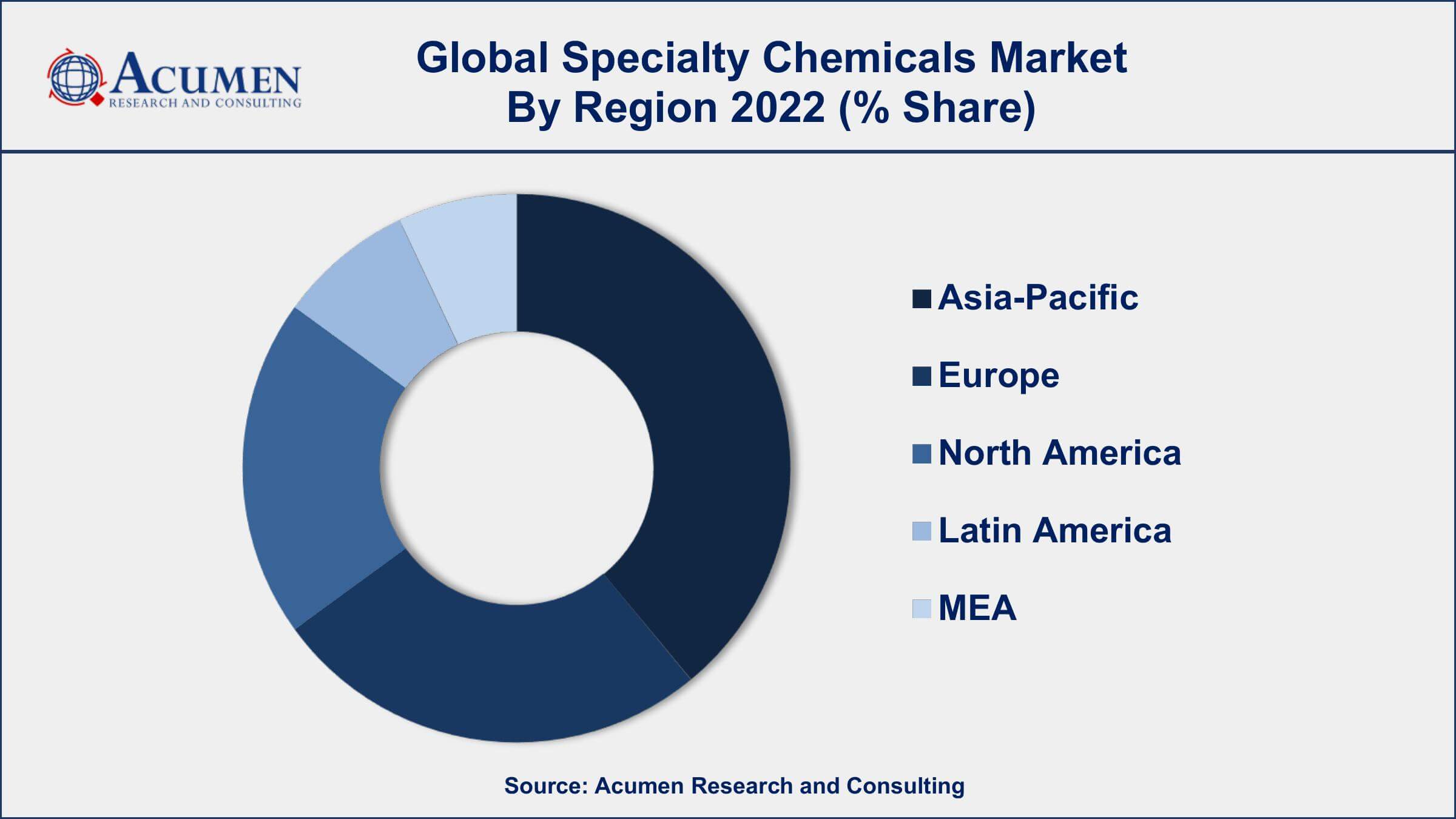 Specialty Chemicals Market Drivers