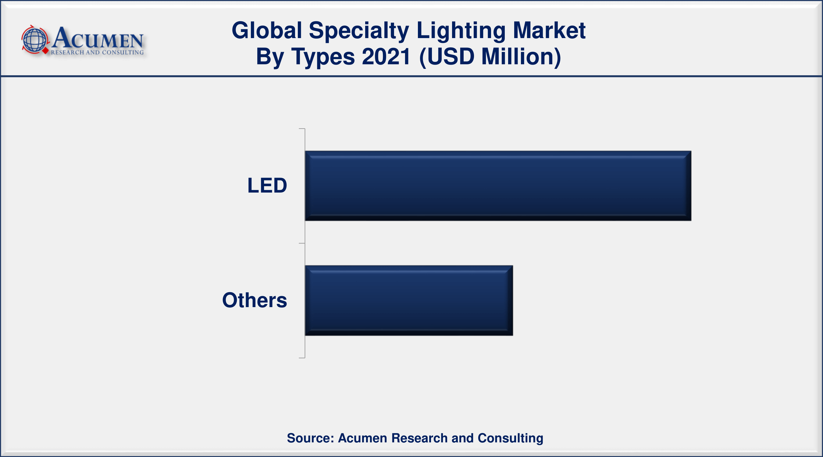 Among type, LED sector engaged more than 65% of the total market share