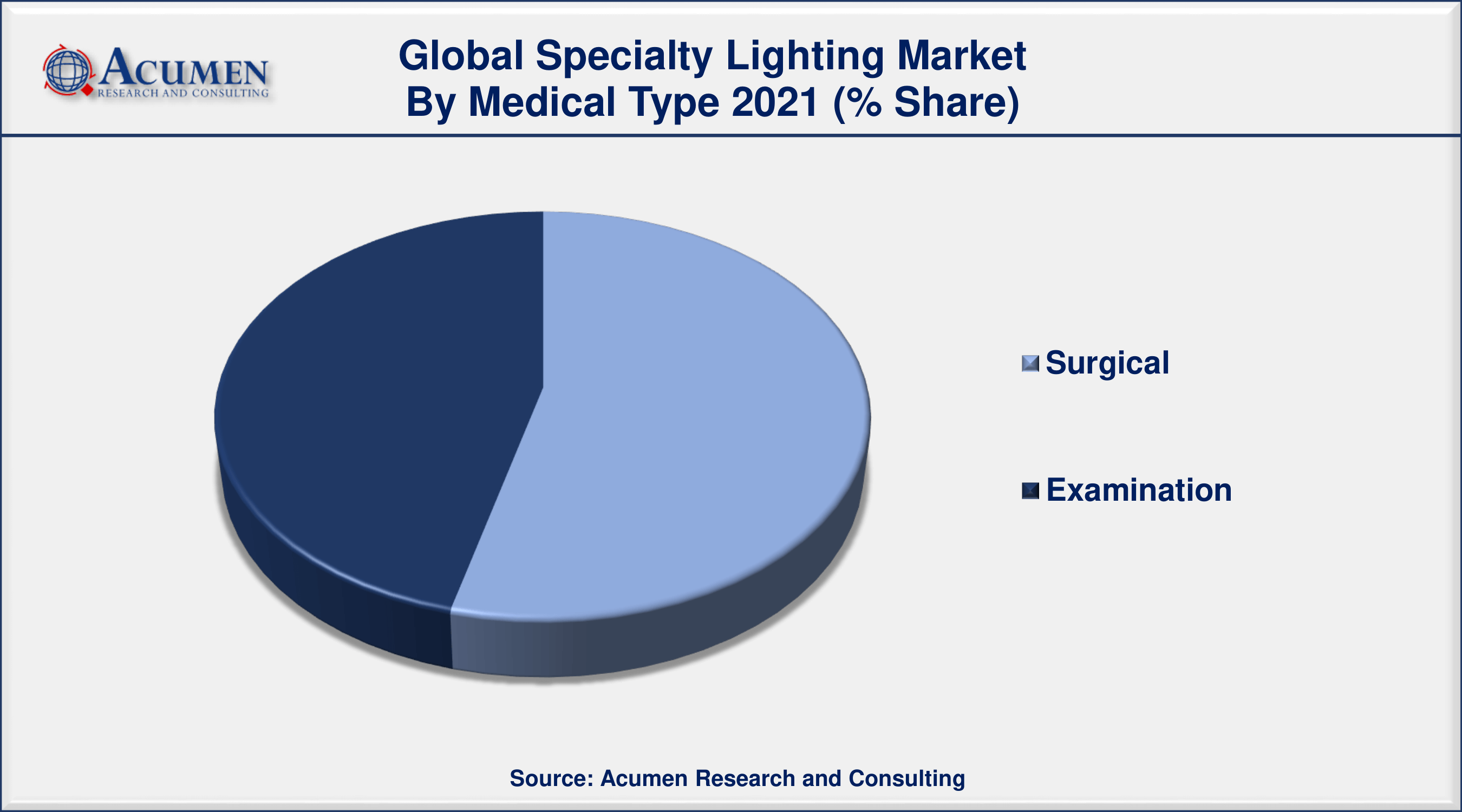 By medical type, surgical segment generated about 54% market share in 2021