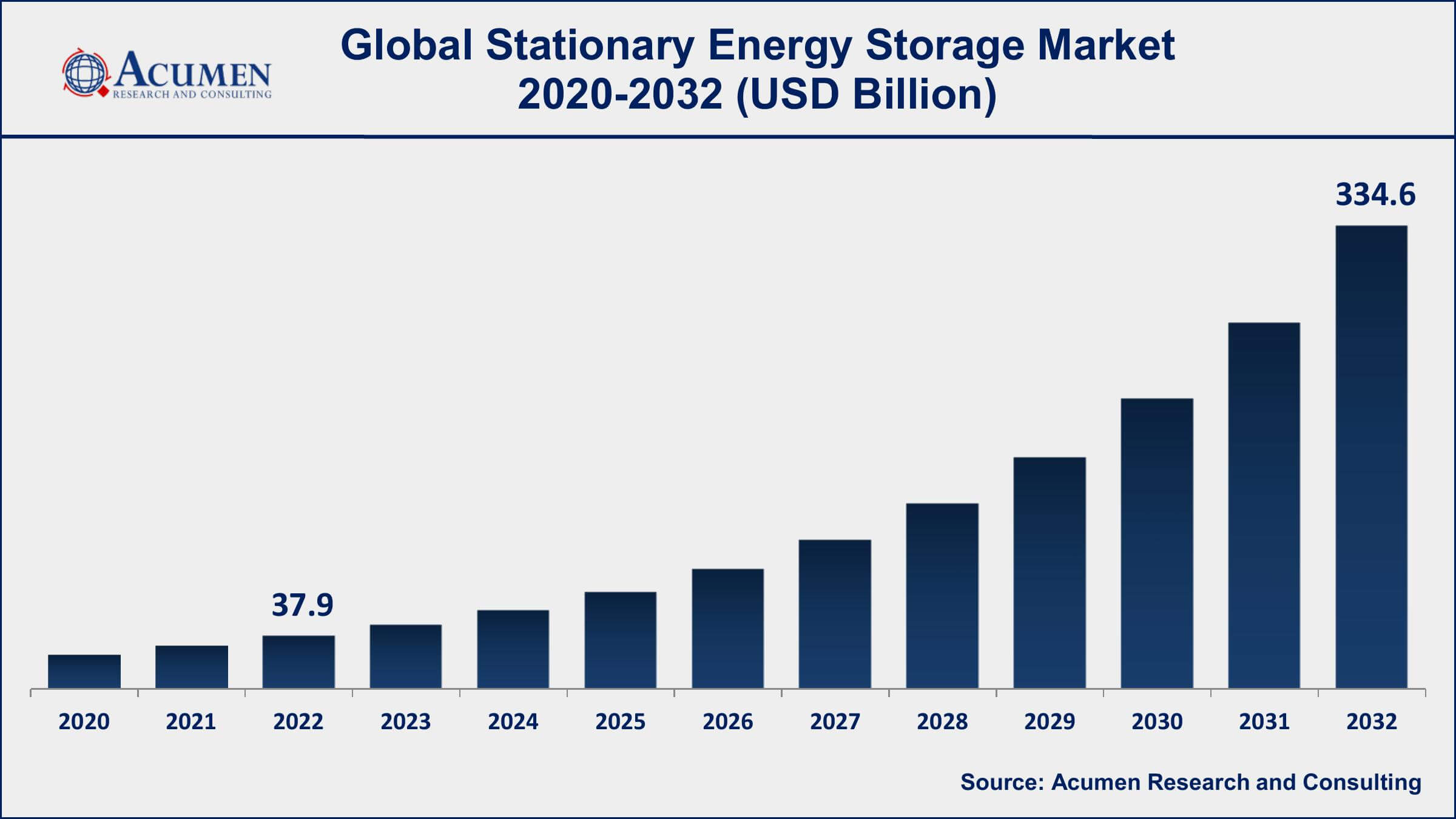 Stationary Energy Storage Market Dynamics