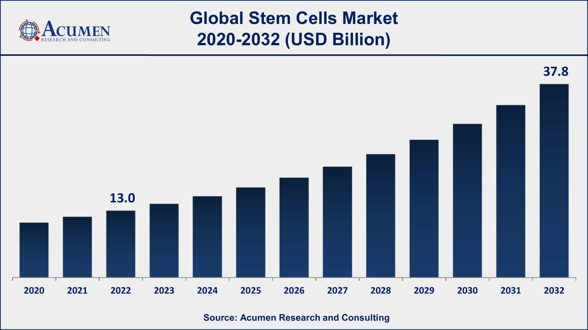 Stem Cells Market Opportunities