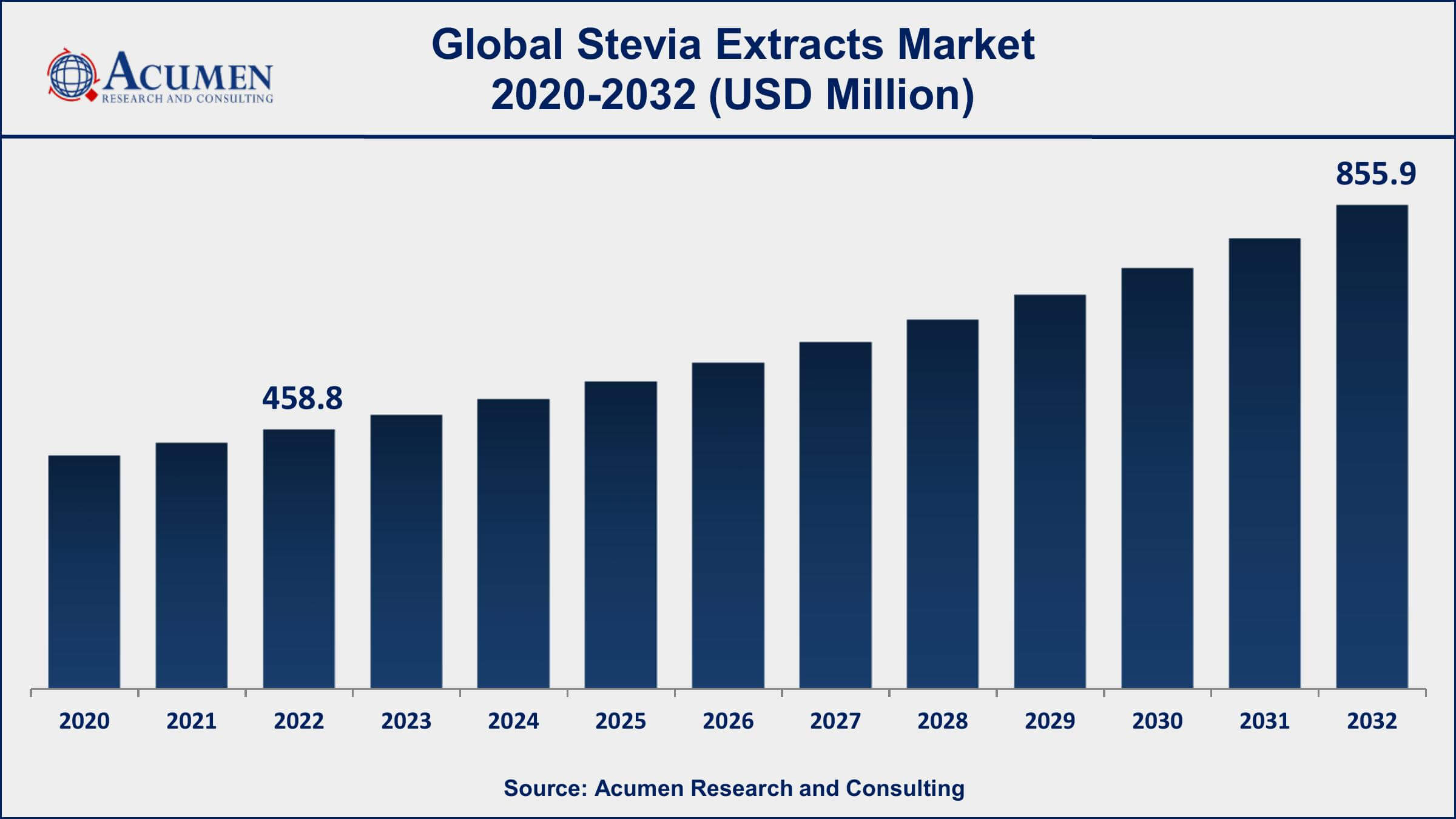 Stevia Extracts Market Dynamics