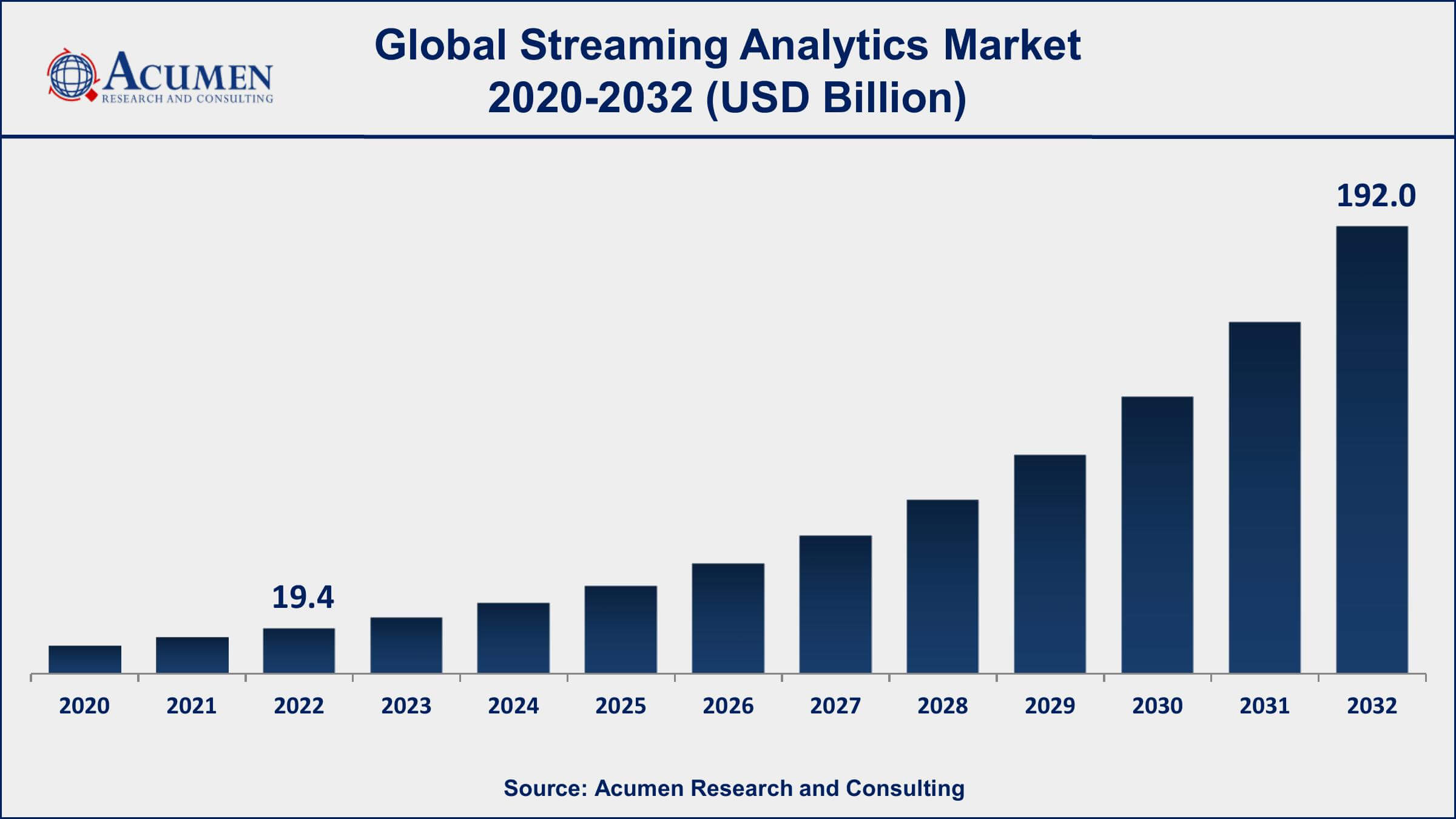 Streaming Analytics Market Analysis Period