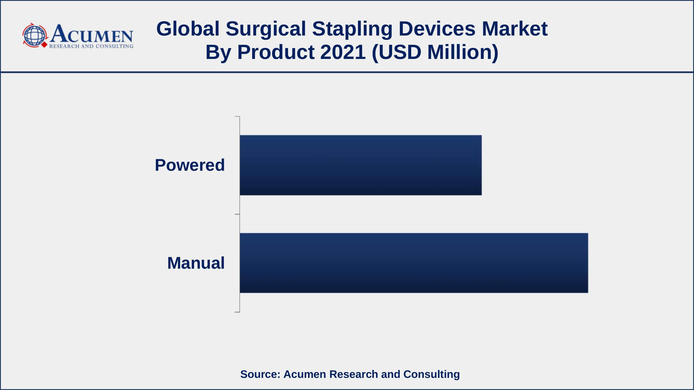 By product, manual devices segment engaged more than 59% of the total market share in 2021