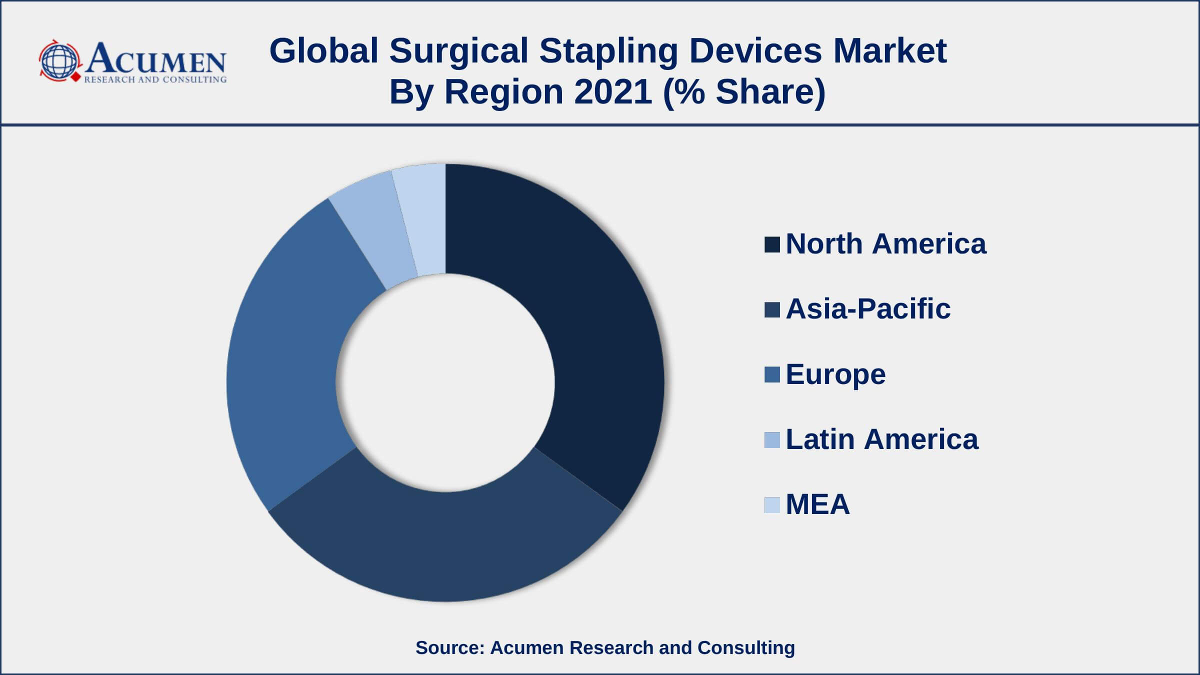 Increasing demand for minimally invasive surgery, drives the surgical stapling devices market size