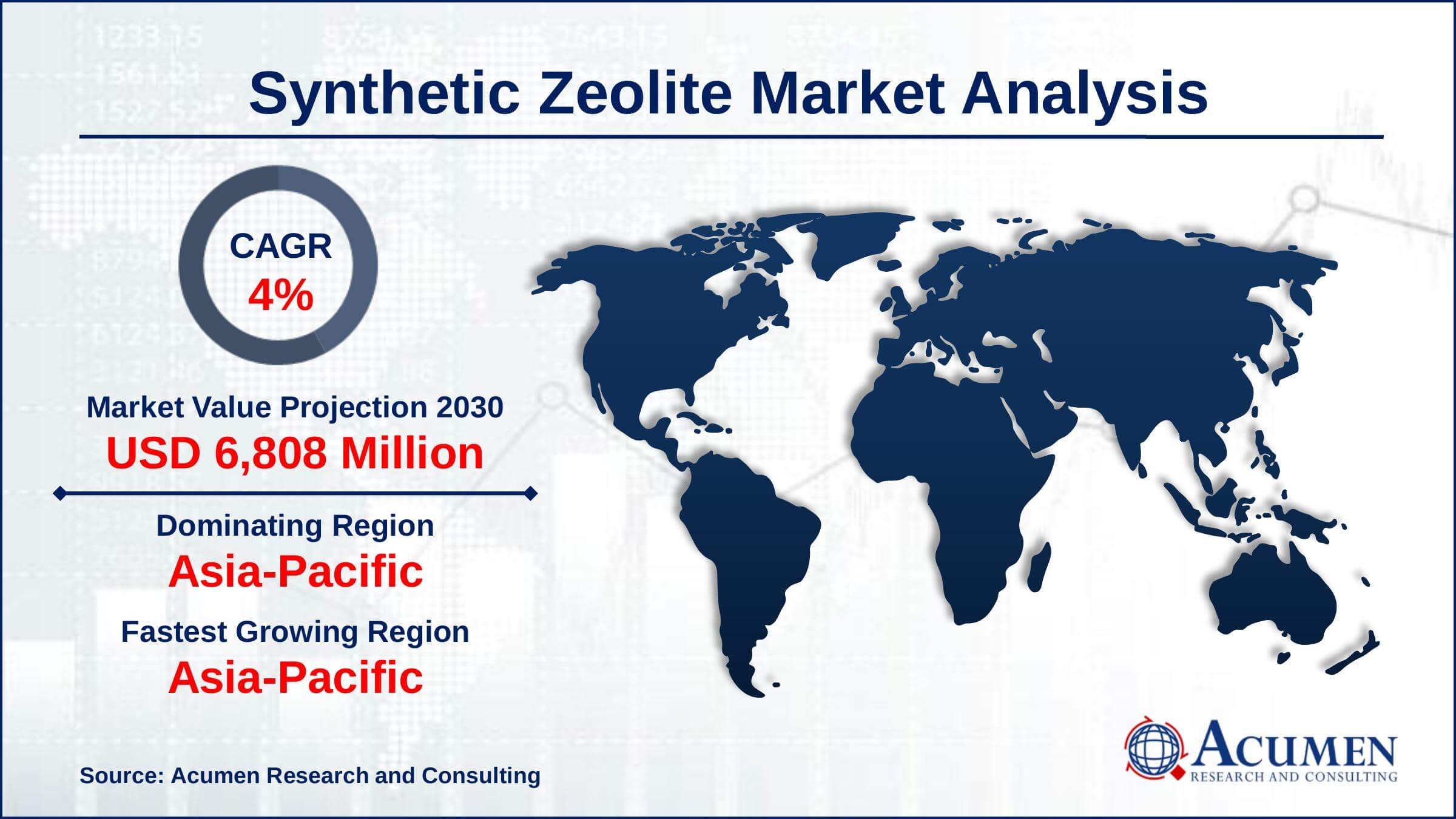 Asia-Pacific synthetic zeolite market share accounted for over 41% of total market shares in 2021