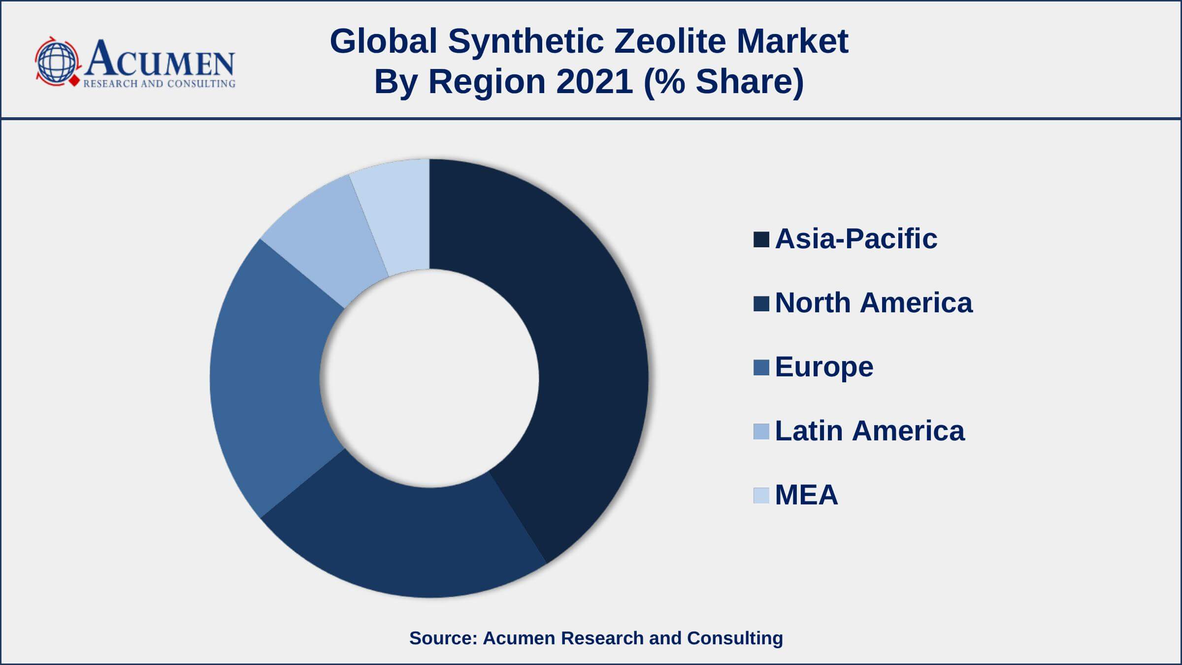 Growing environmental concerns about the zeolite, drives the synthetic zeolite market size