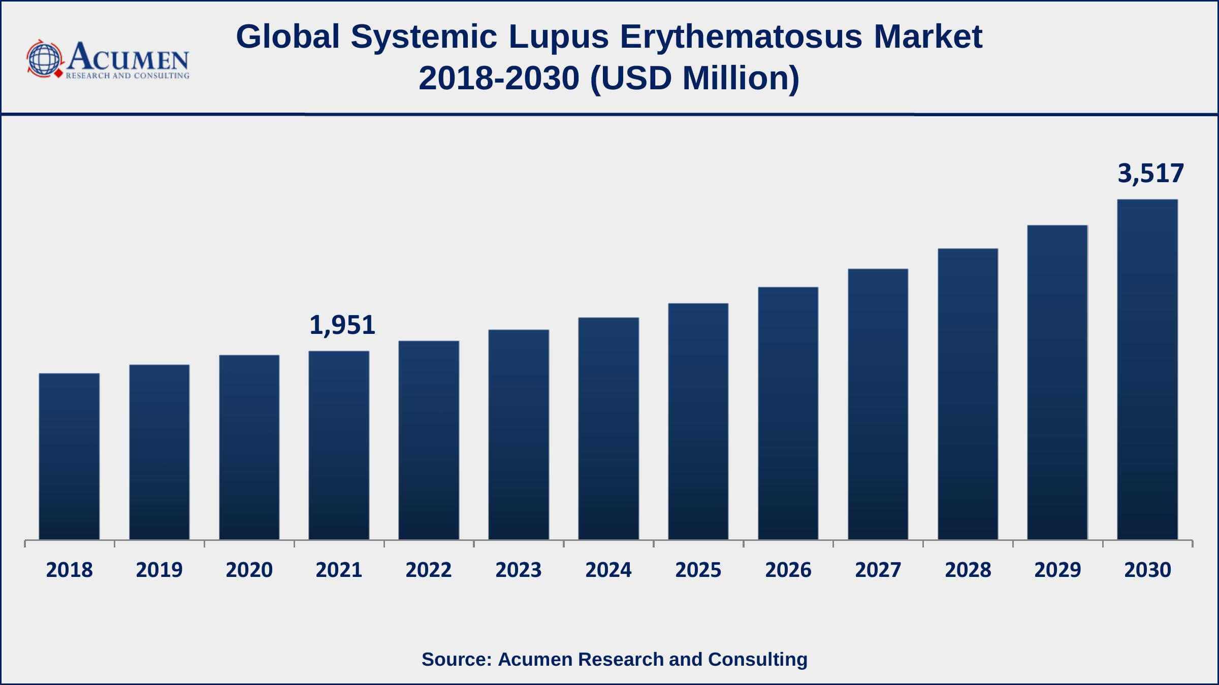 North America region accounted for over 51% of the systemic lupus erythematosus market shares in 2021