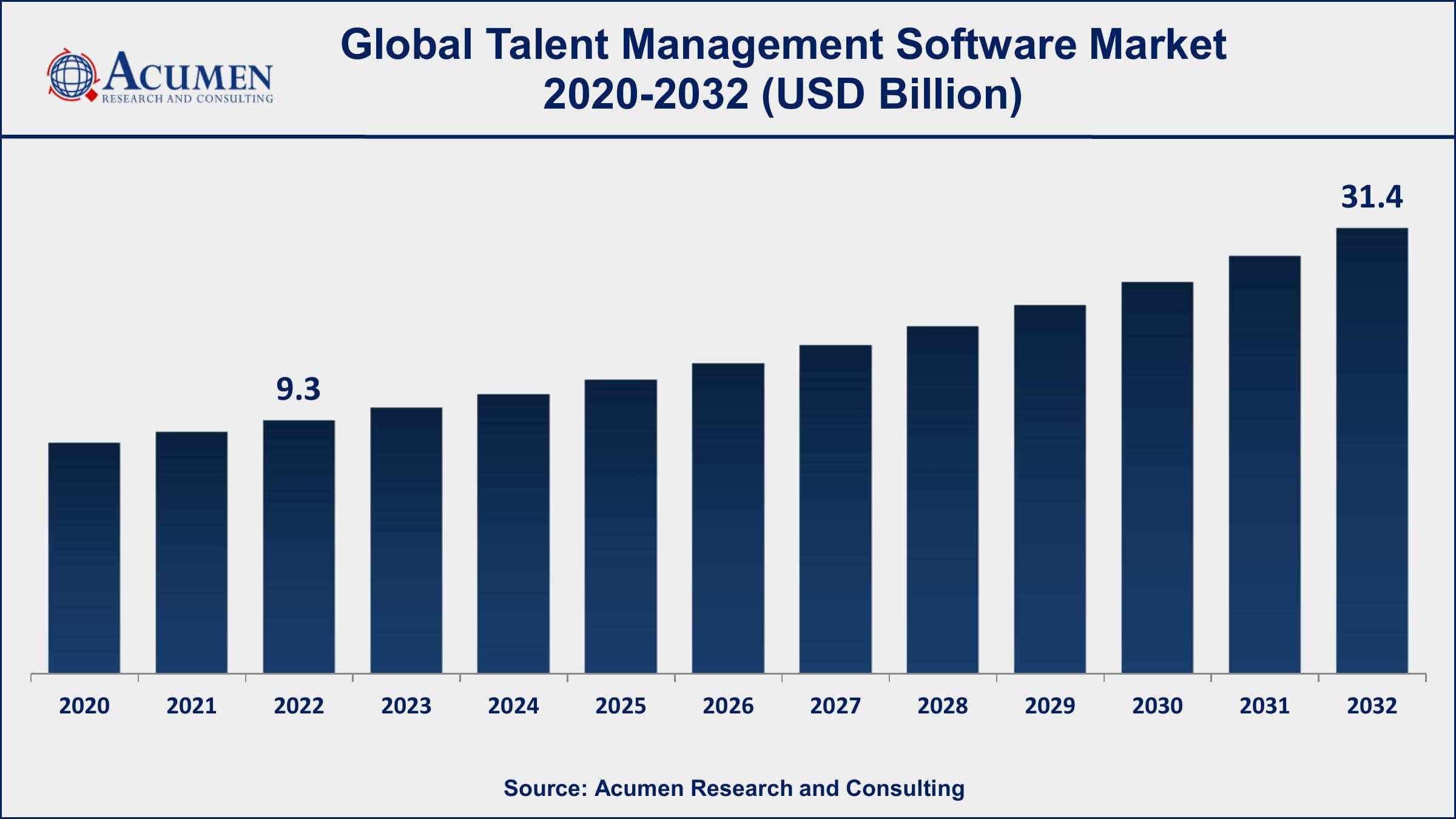 Talent Management Software Market Dynamics