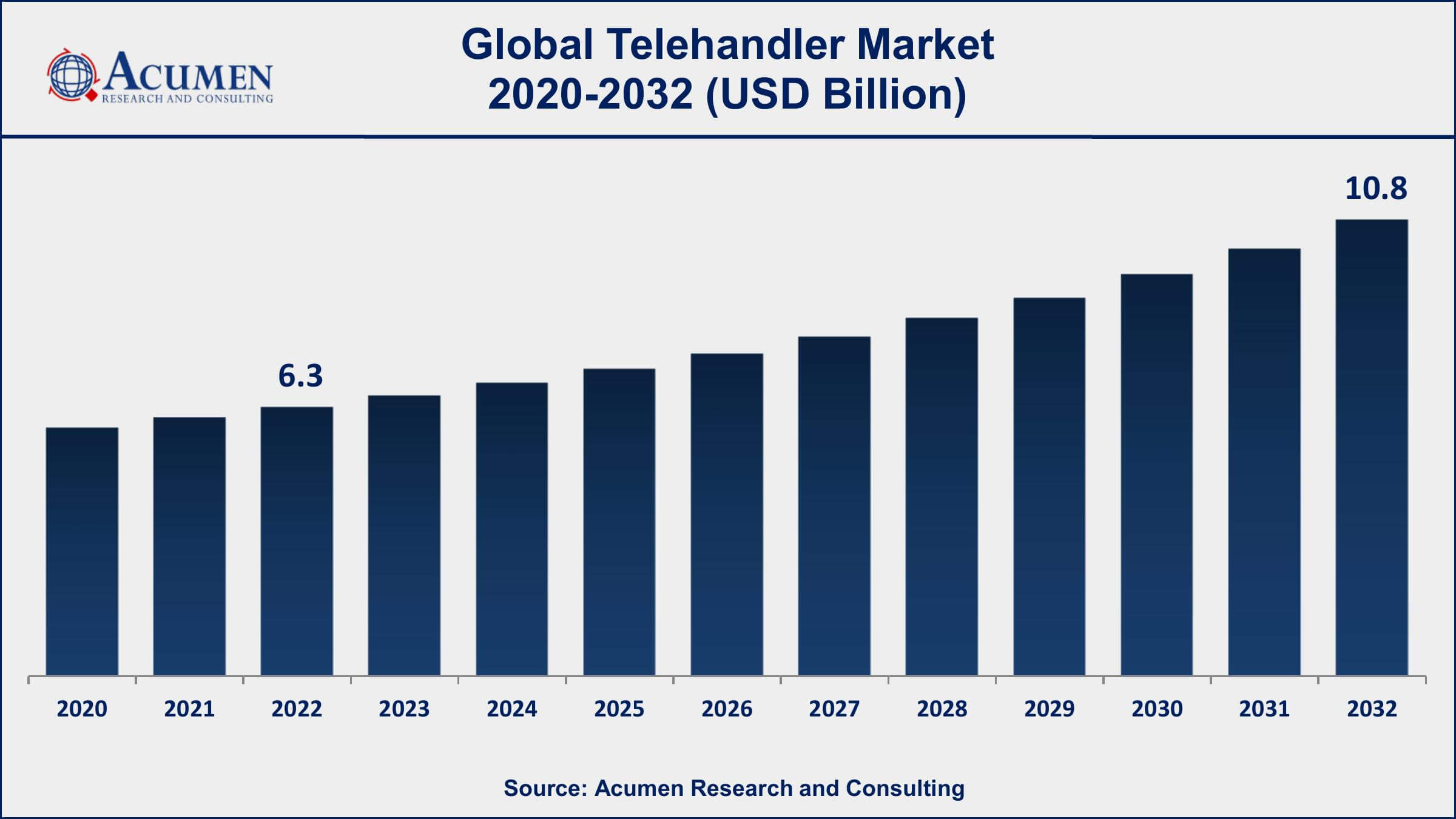 Telehandler Market Drivers