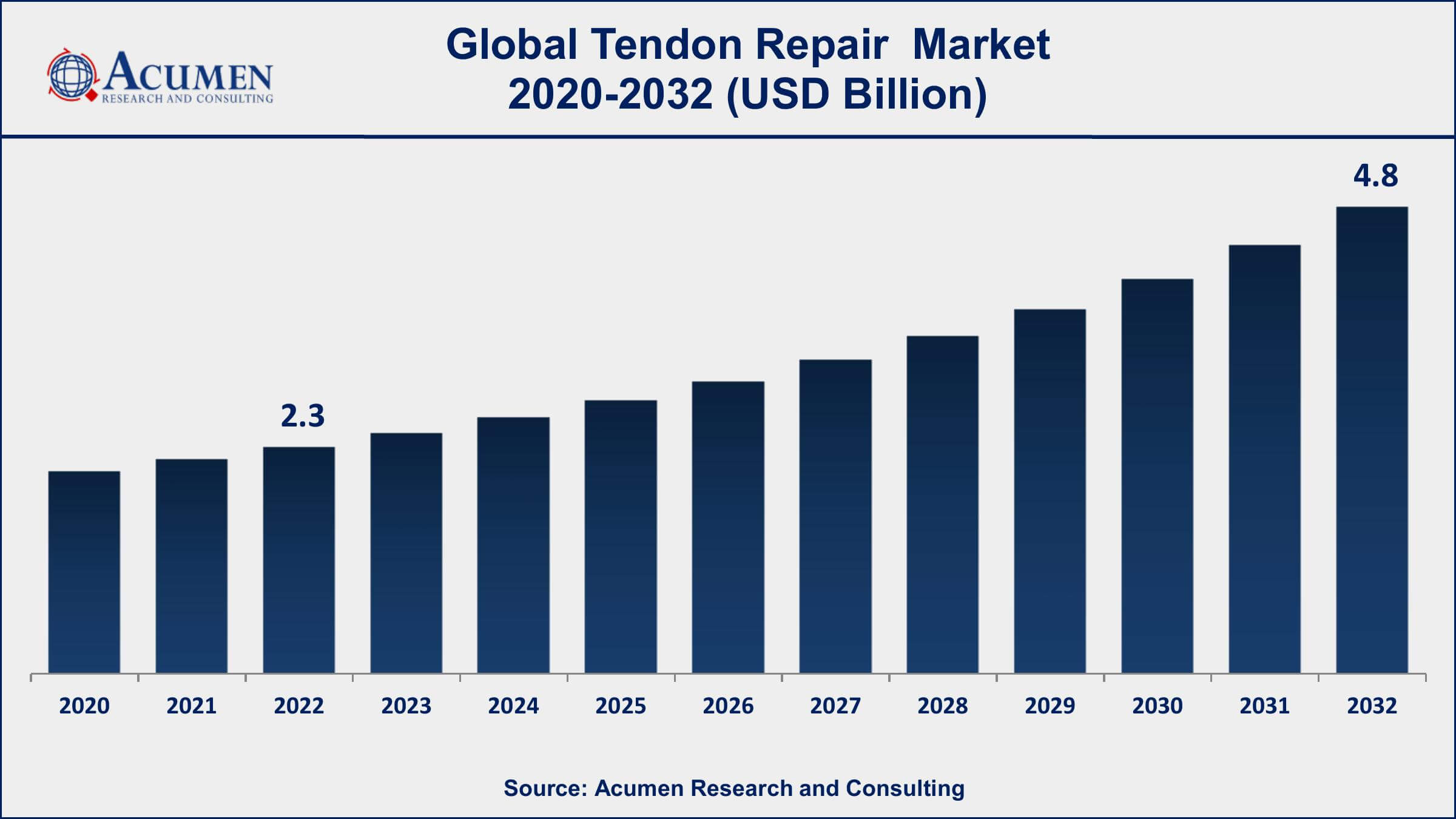 Tendon Repair Market Dynamics