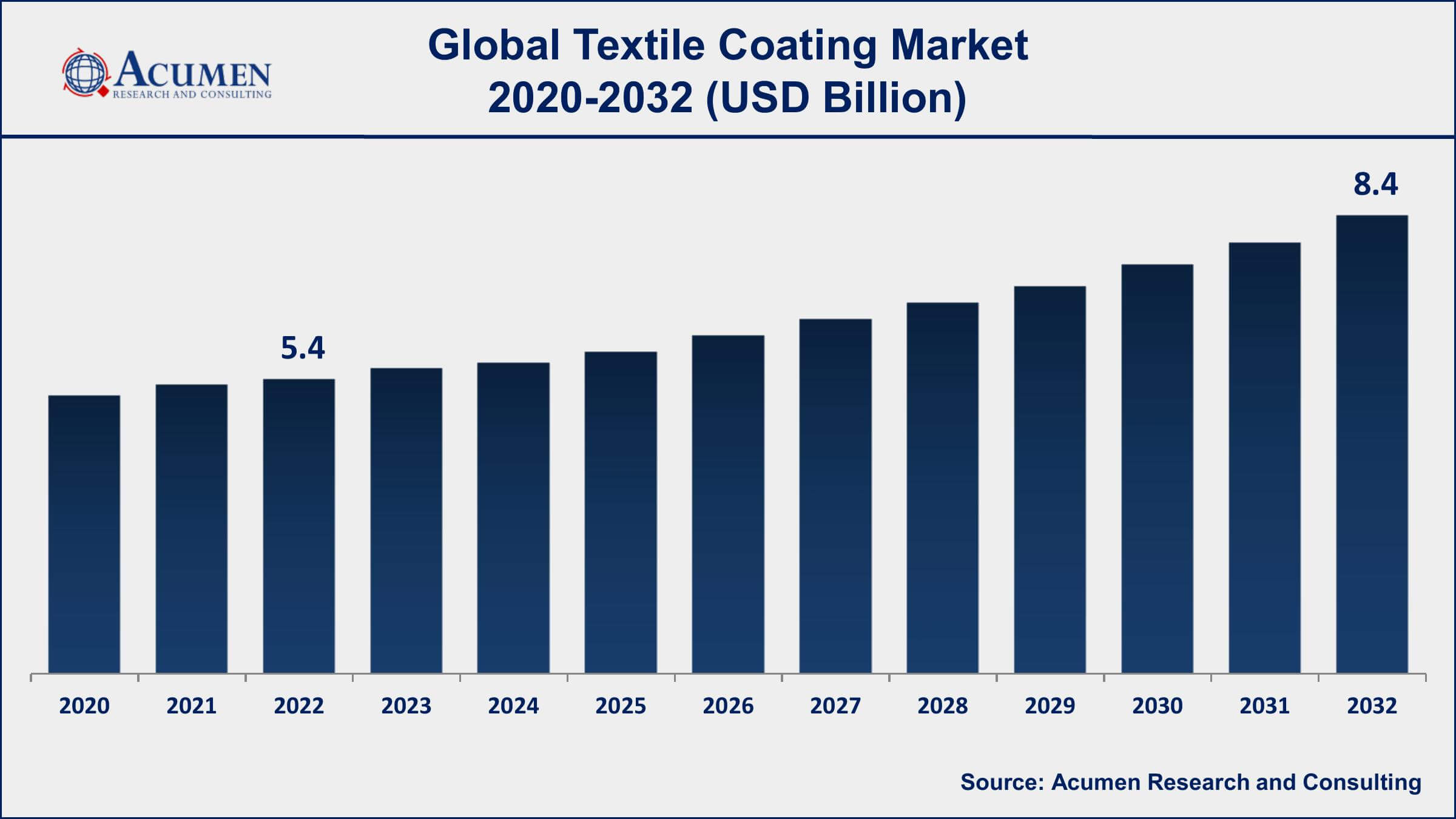 Textile Coating Market Analysis Period