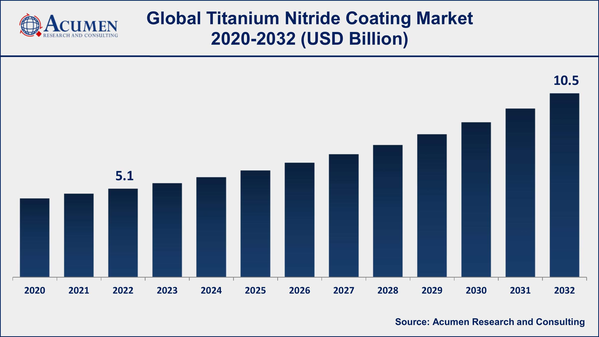 Titanium Nitride Coating Market Dynamics