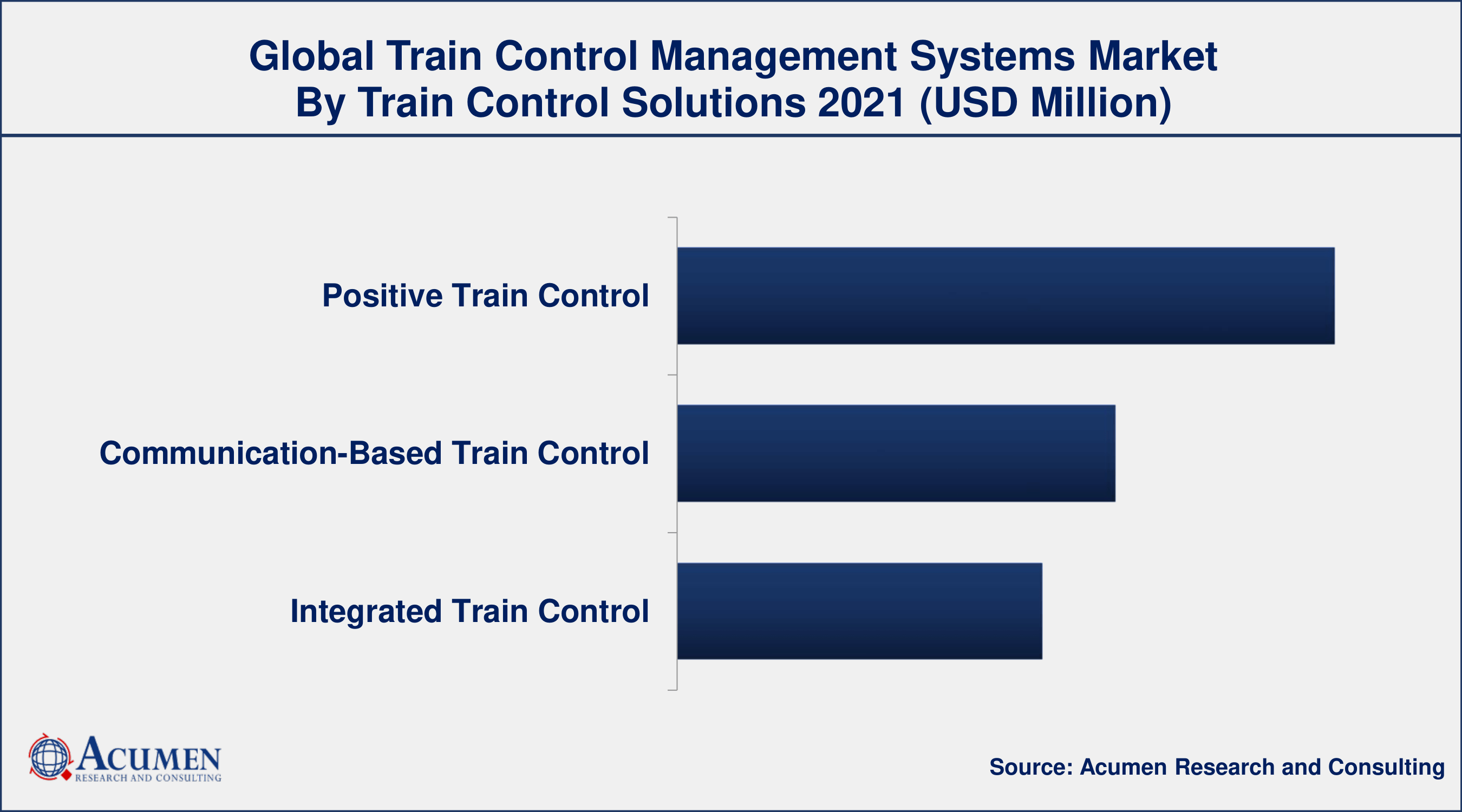 Increasing government budget for rail transportation, drives the train control management systems market share