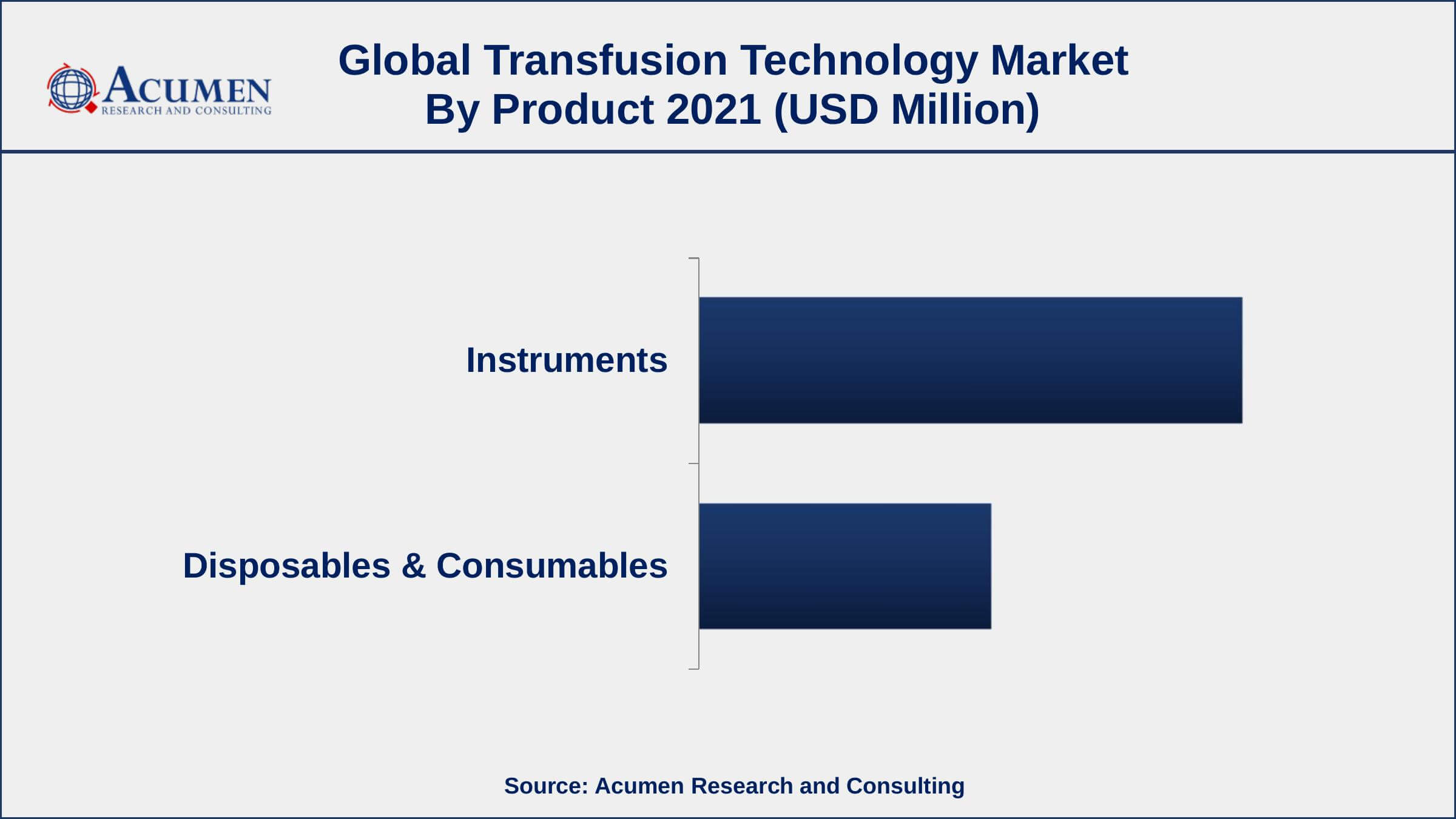 Based on product, instruments segment accounted for over 65% of the overall market share in 2021