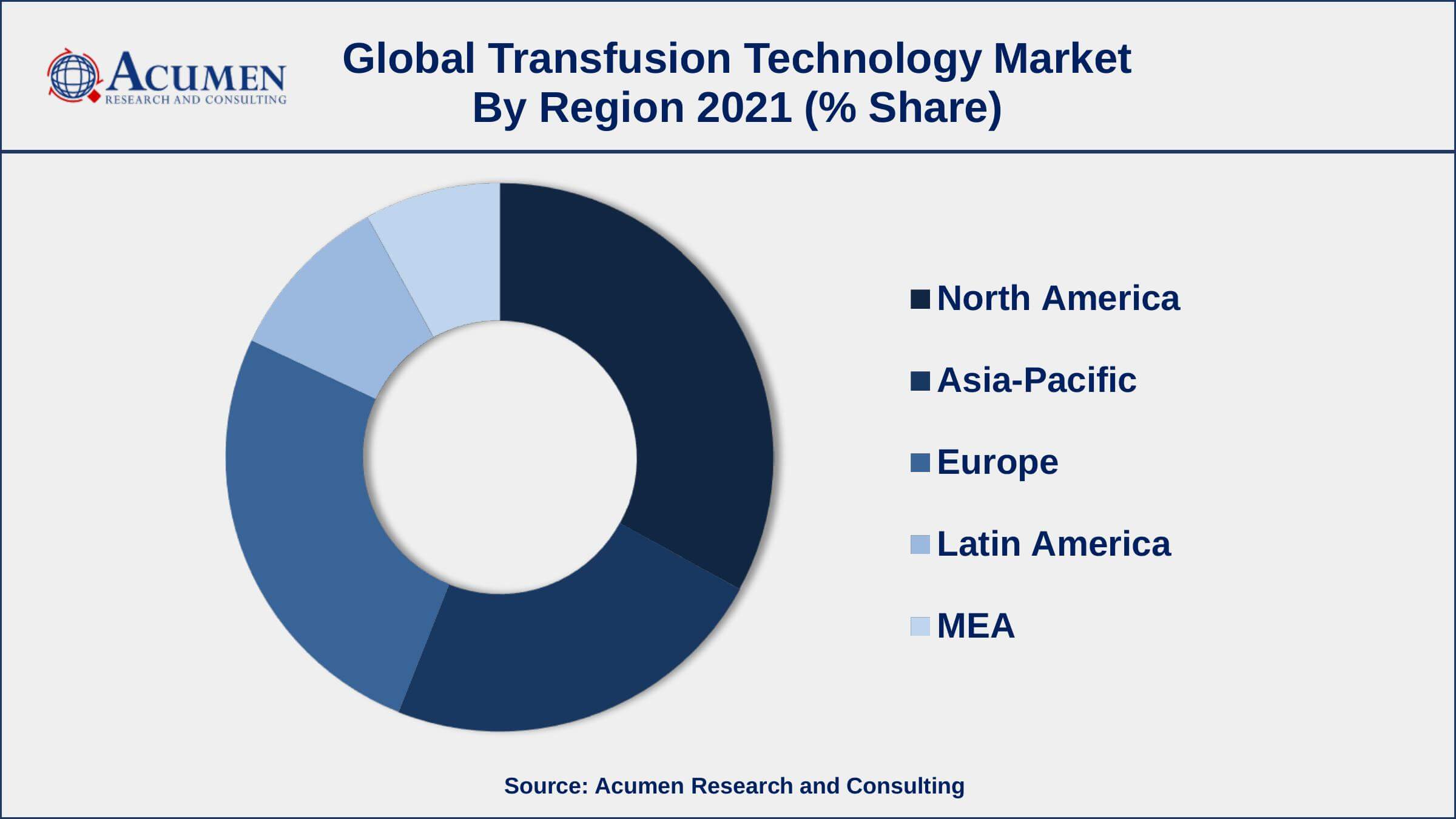 Increasing number of accidents and trauma cases, drives the transfusion technology market size