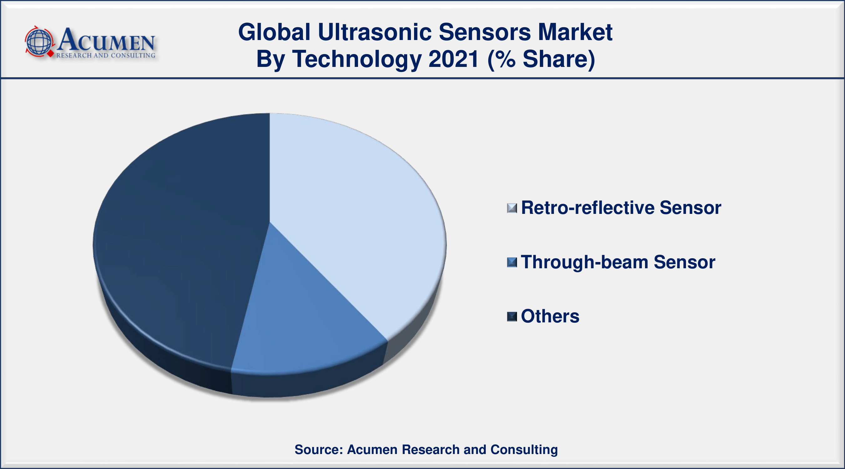 Growing adoption for obstacle detection & parking assistance in automated vehicles, drives the ultrasonic sensors market size