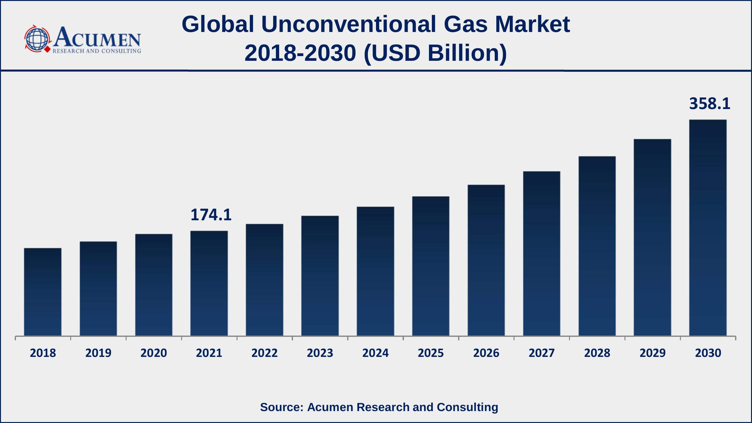 Asia-Pacific unconventional gas market growth will observe highest CAGR from 2022 to 2030