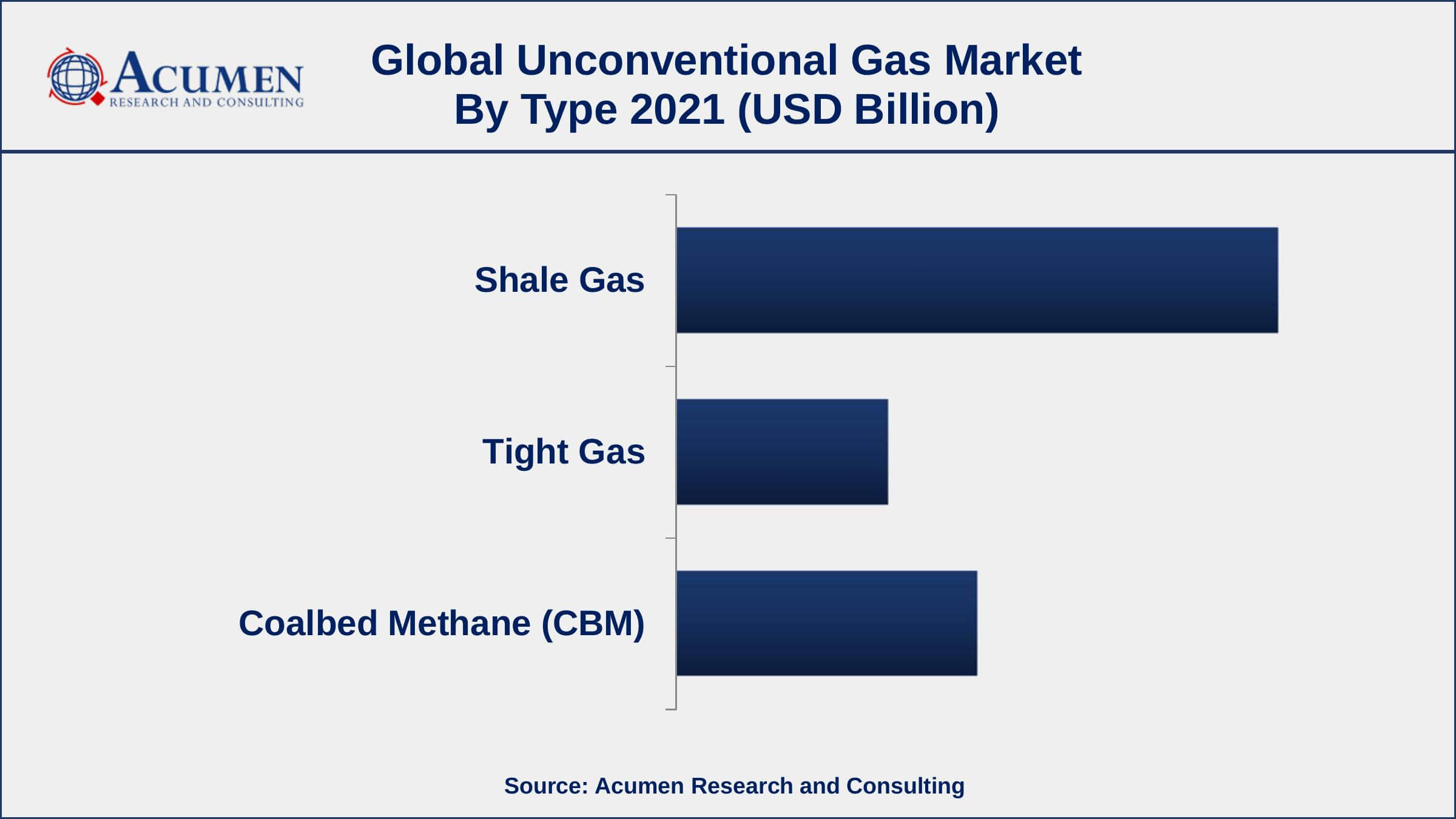 Based on type, shale gas segment accounted for over 54% of the overall market share in 2021