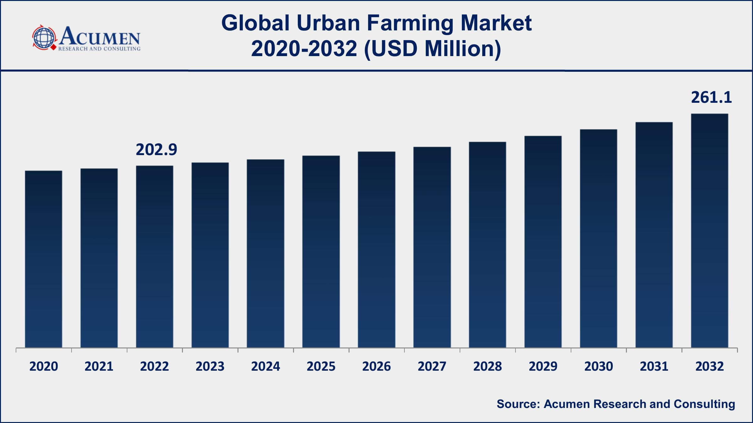 Urban Farming Market Dynamics