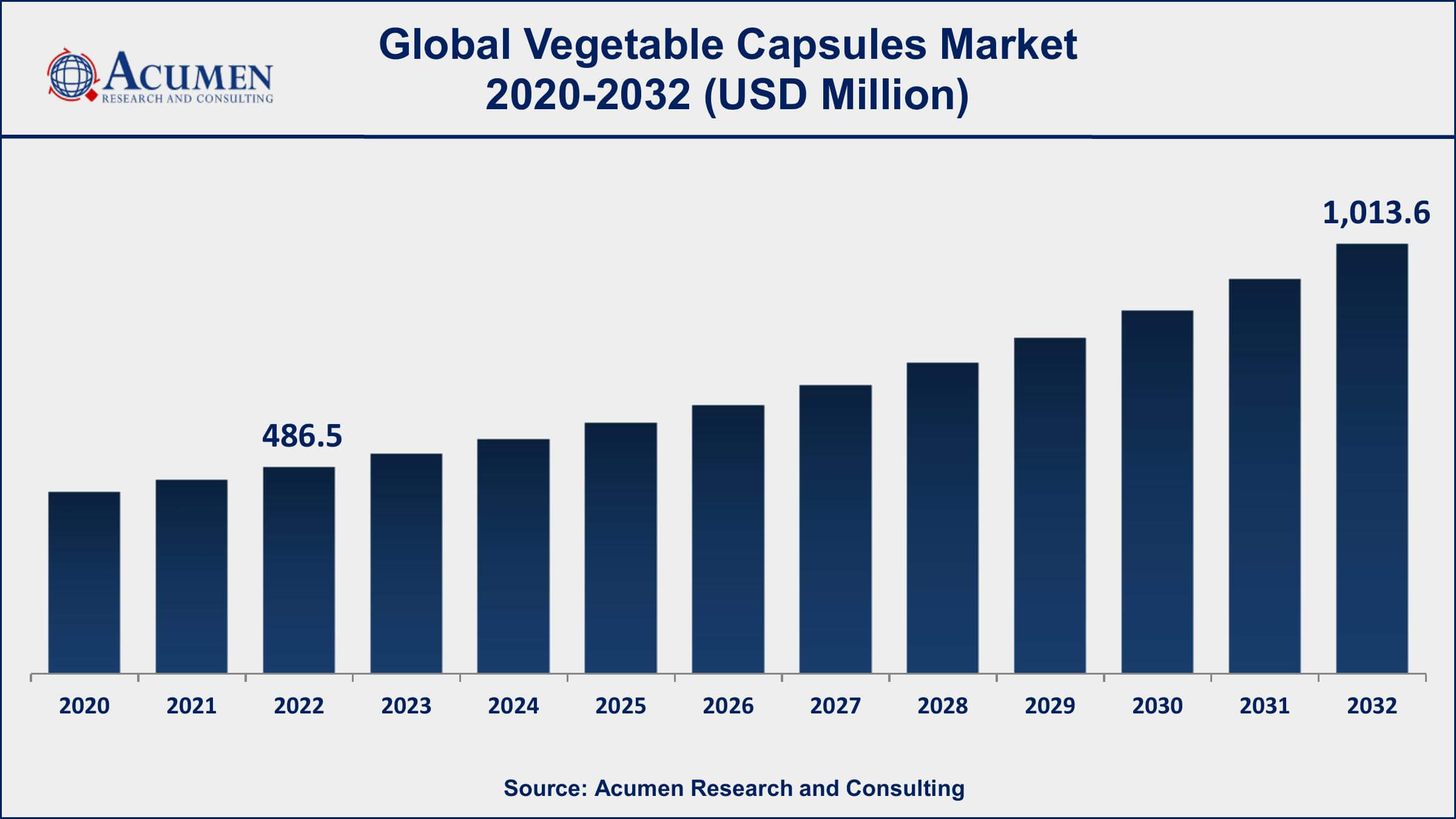 Vegetable Capsules Market Dynamics