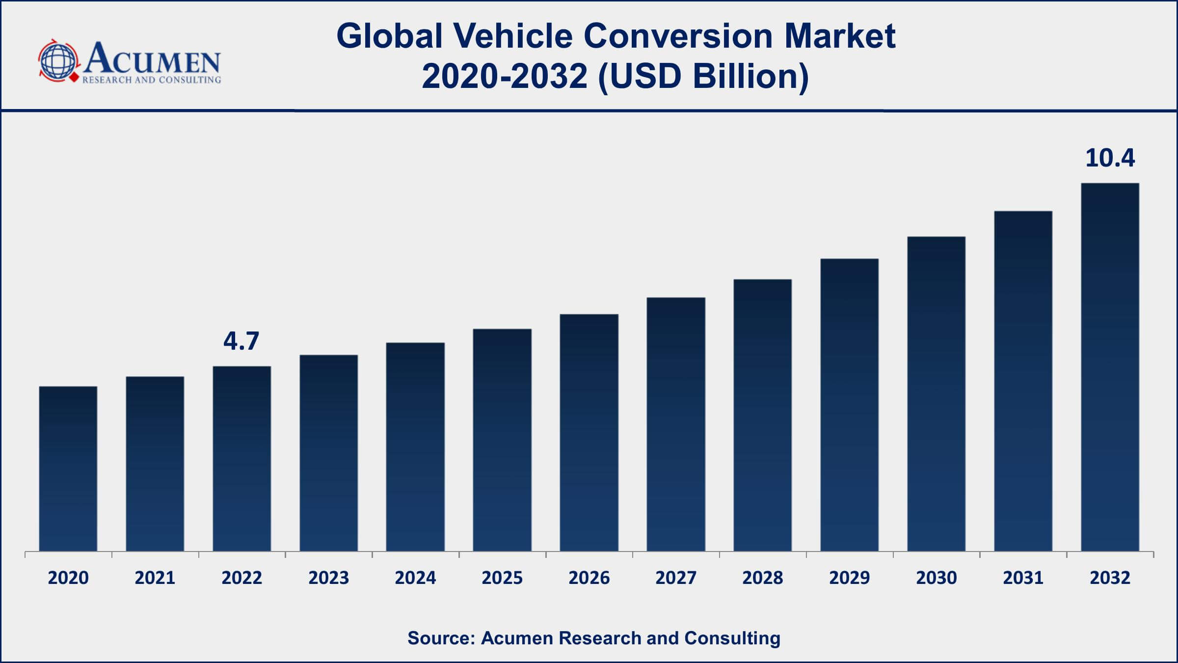 Vehicle Conversion Market Drivers