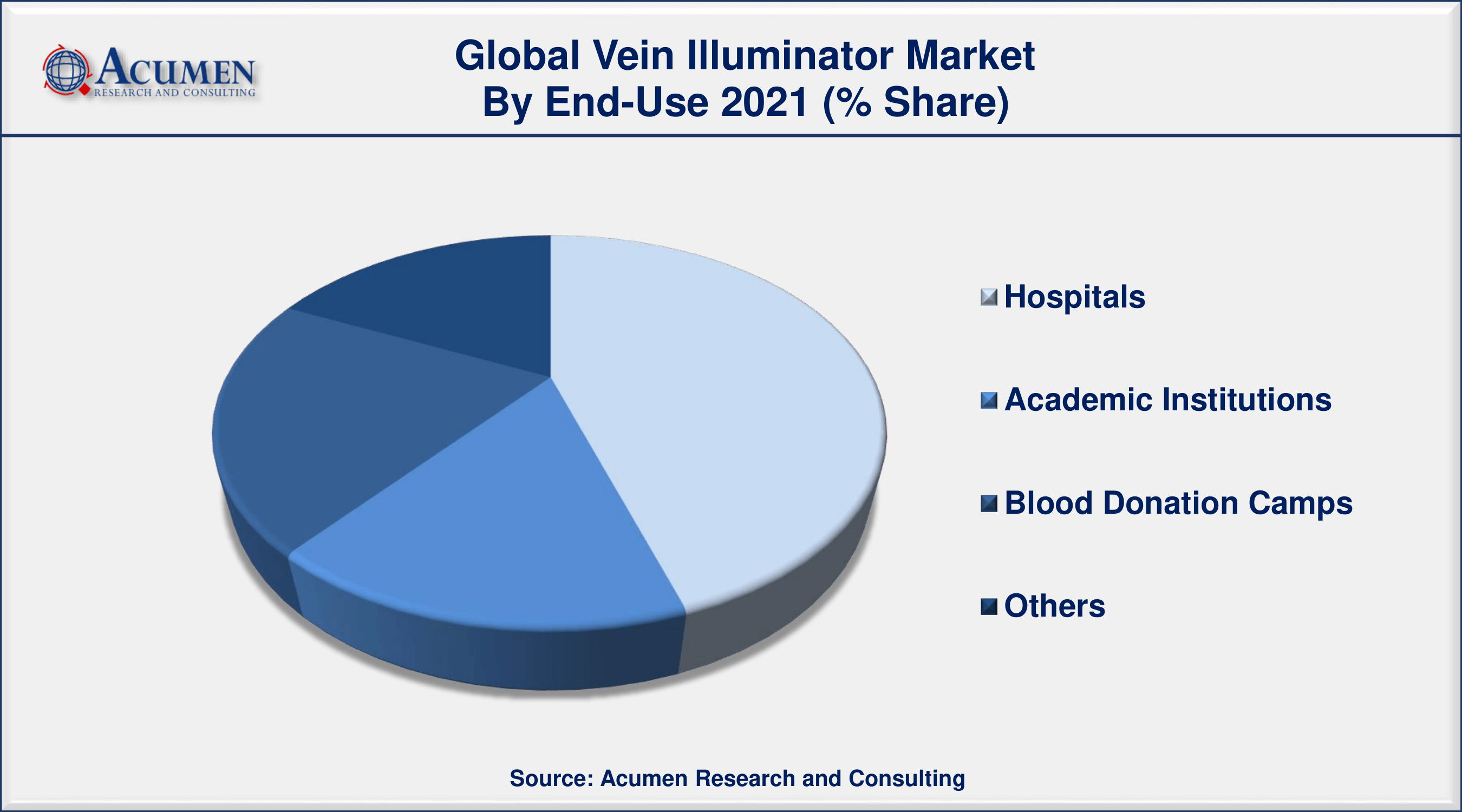 Among end-use, hospital sector engaged more than 45% of the total market share