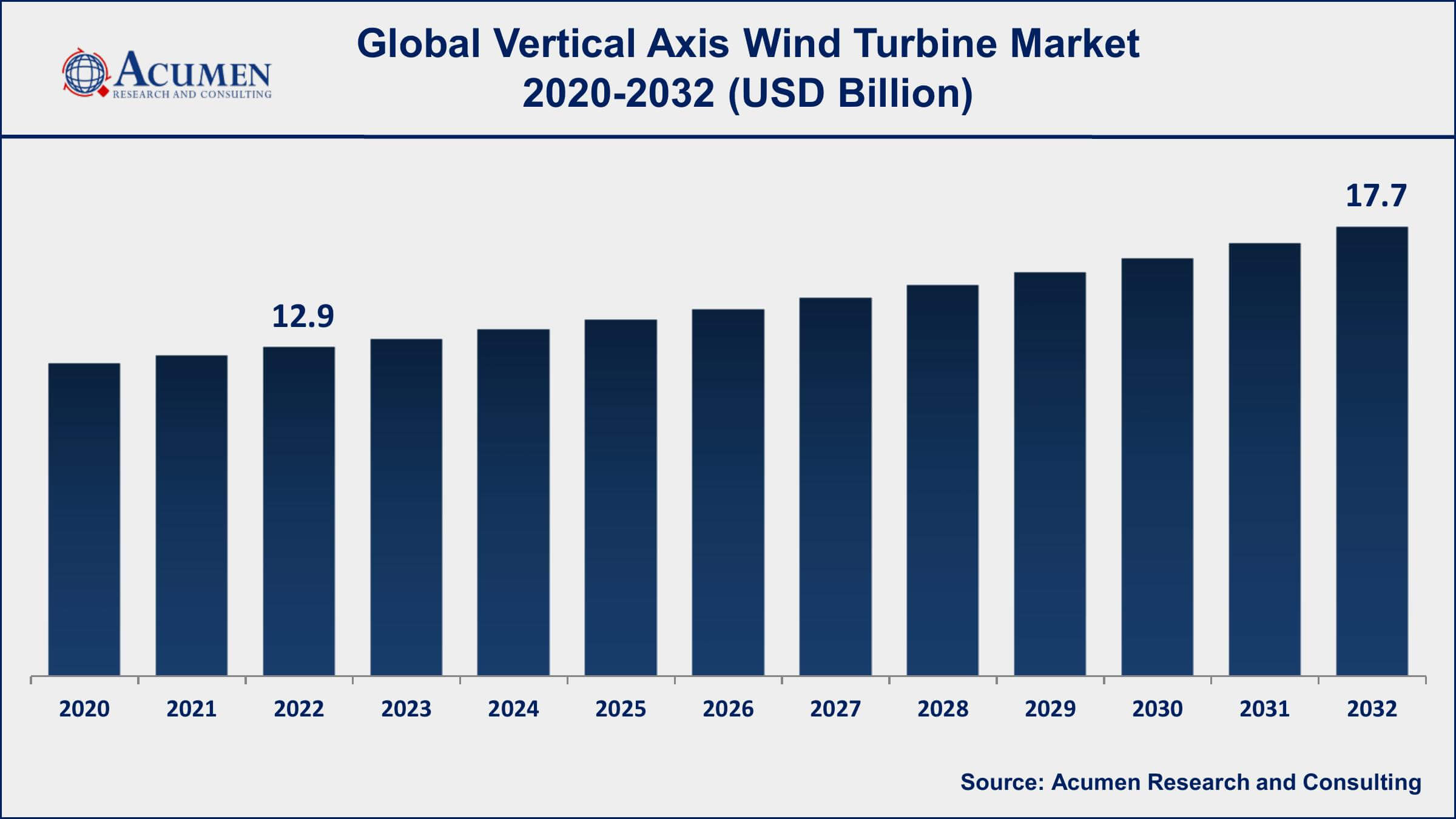 Vertical Axis Wind Turbine Market Dynamics