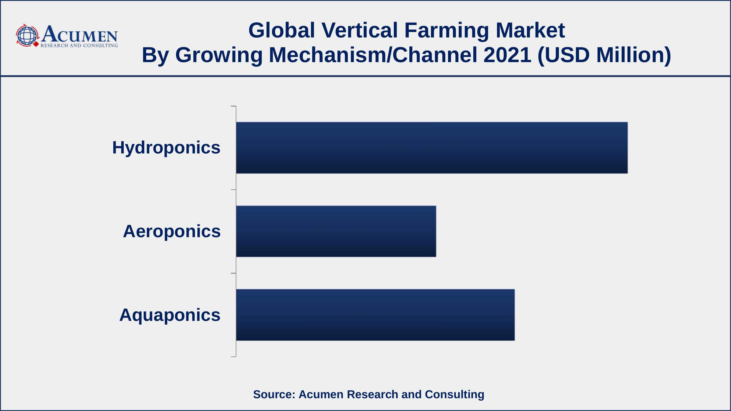 By growing mechanism/channel, hydroponics segment generated about 46% market share in 2021