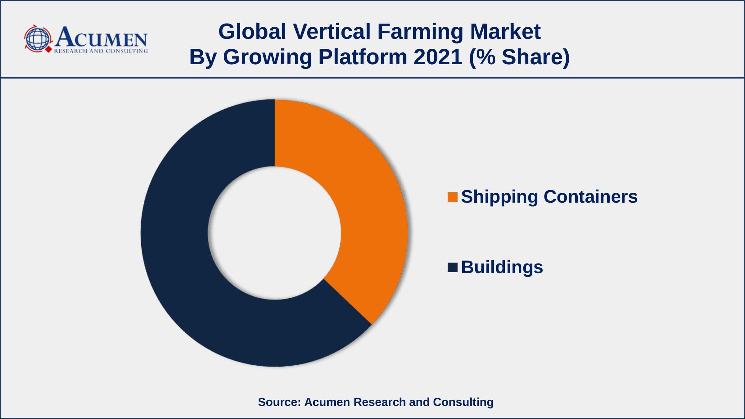 High yield compared to conventional farming is tied to vertical farming, drives the vertical farming market size