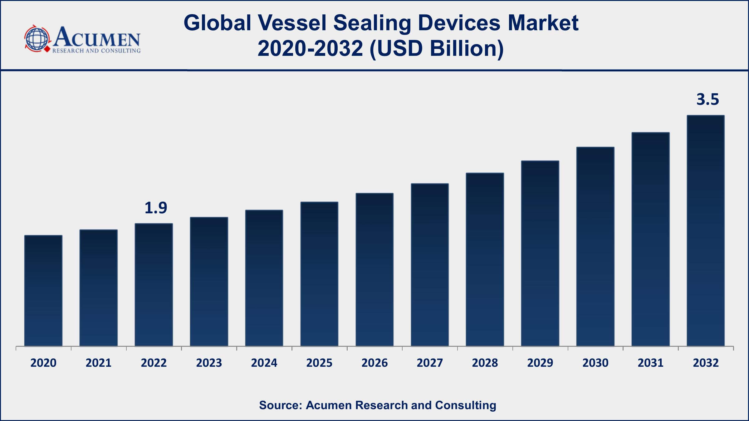 Vessel Sealing Devices Market Dynamic