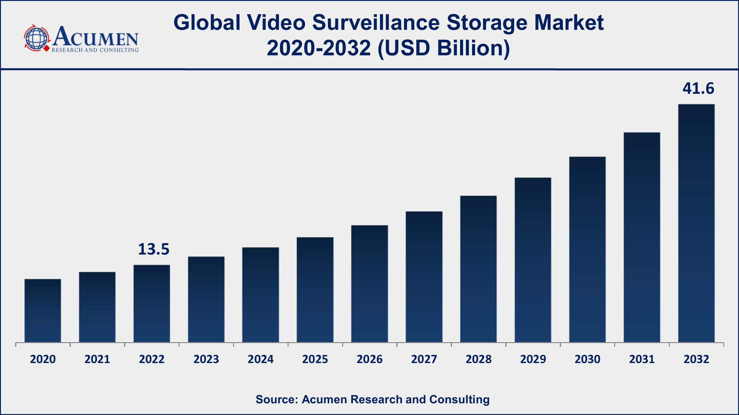 Video Surveillance Storage Market Drivers