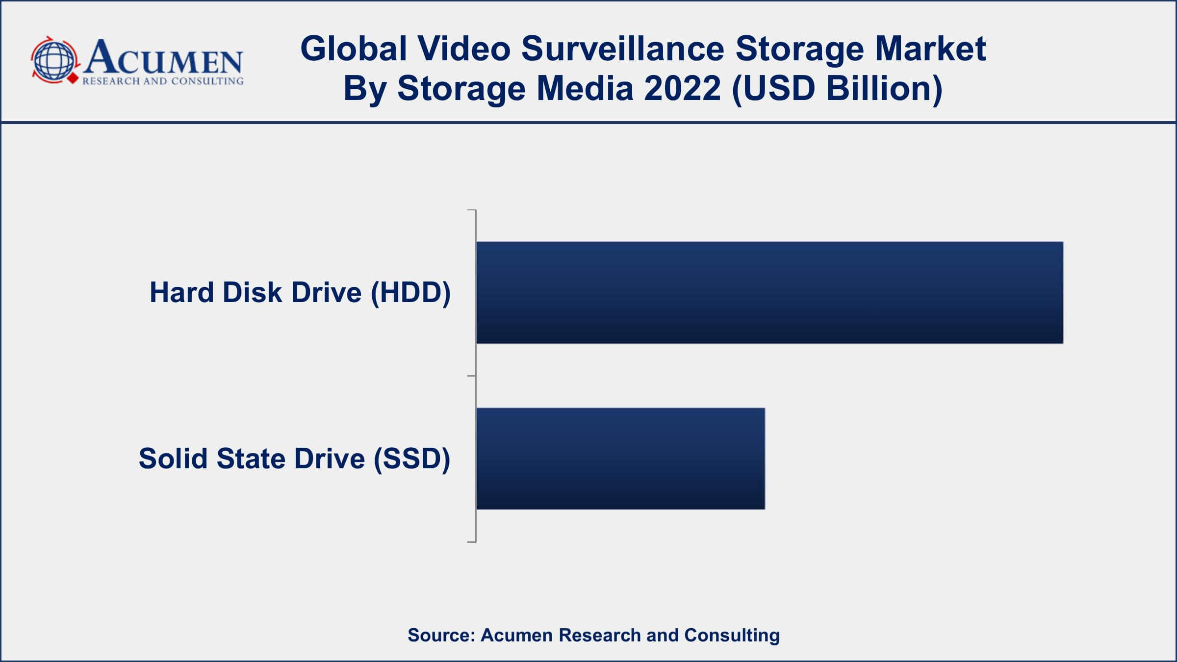 Video Surveillance Storage Market Opportunities