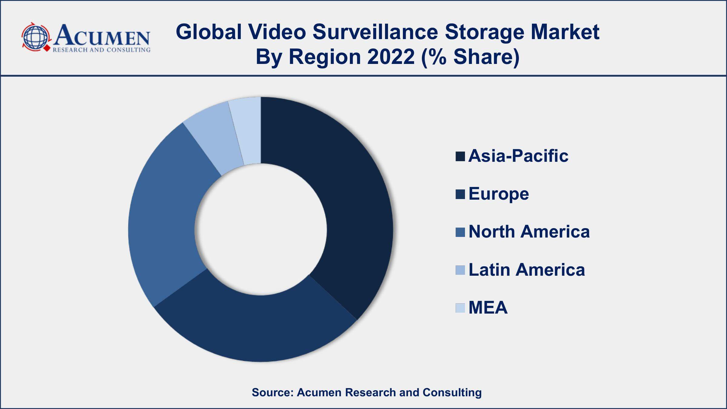 Video Surveillance Storage Market Dynamics