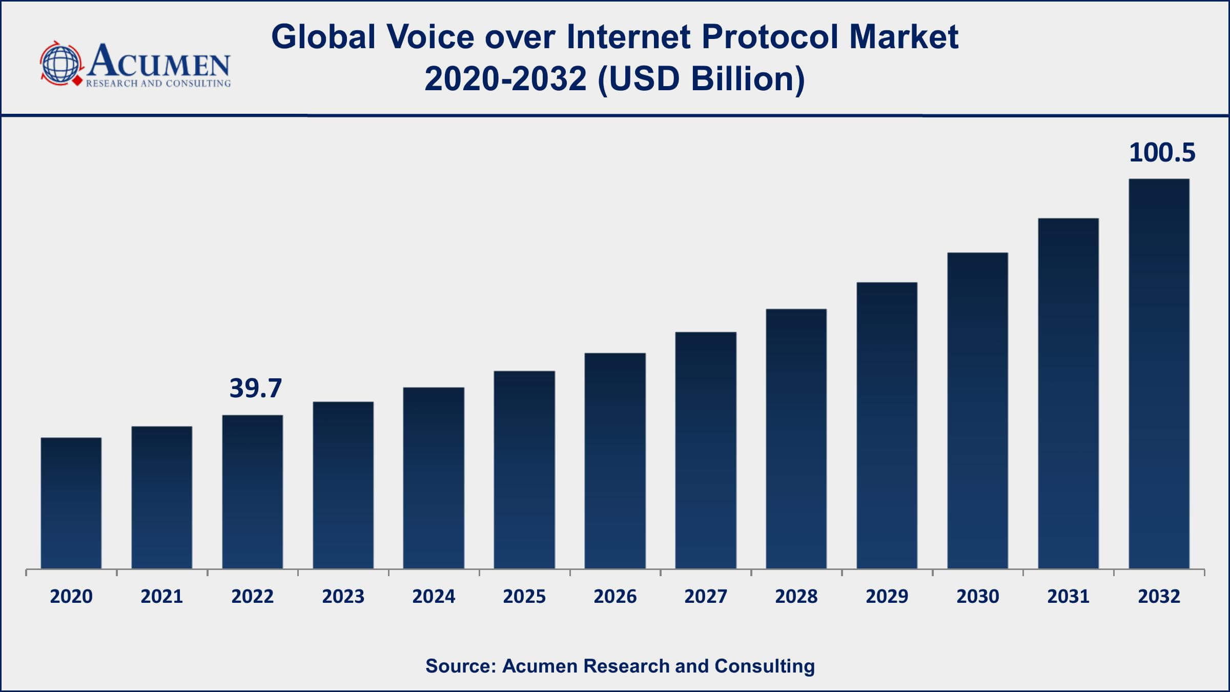 Voice over Internet Protocol Market Analysis Period
