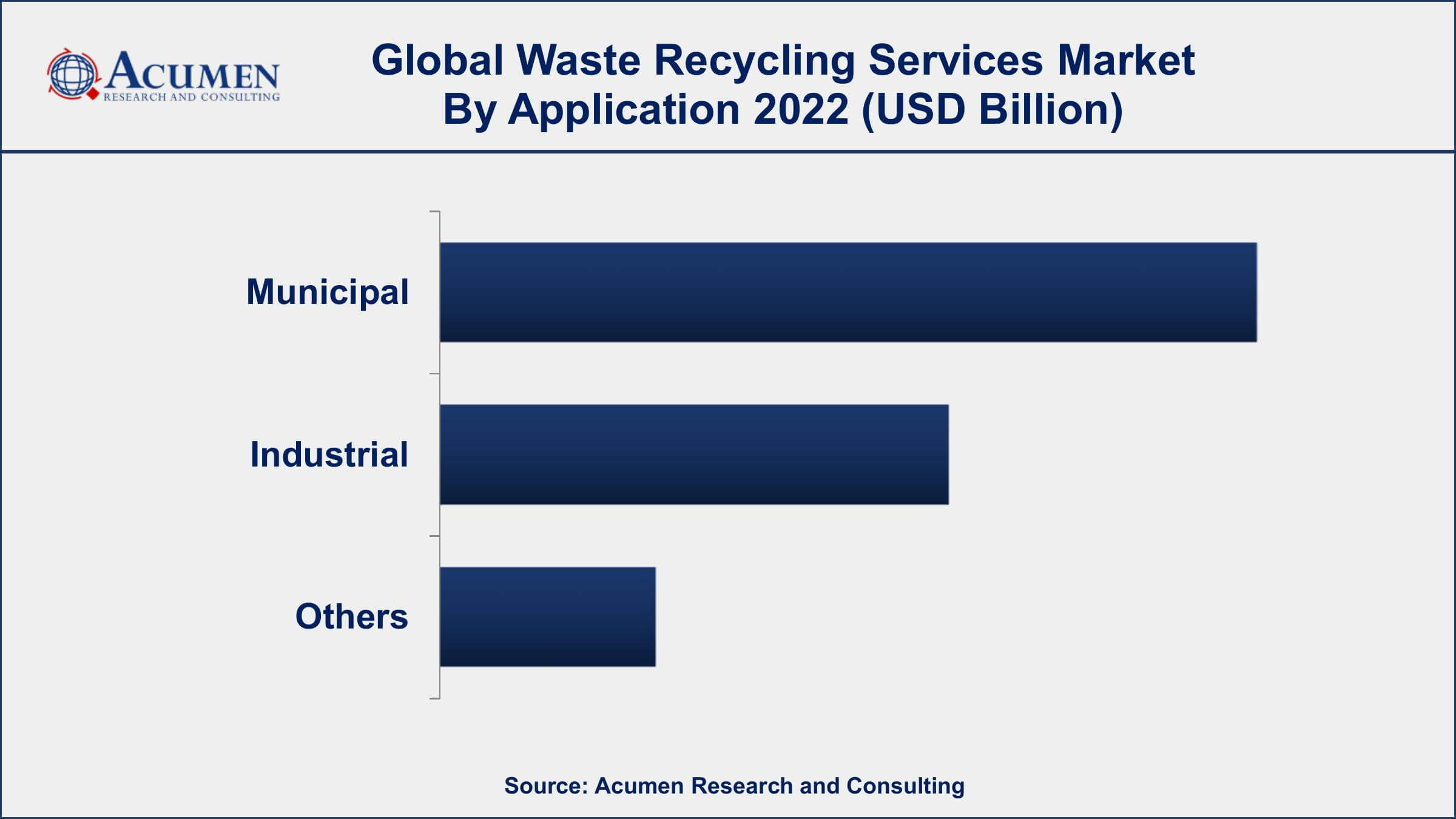 Waste Recycling Services Market Drivers
