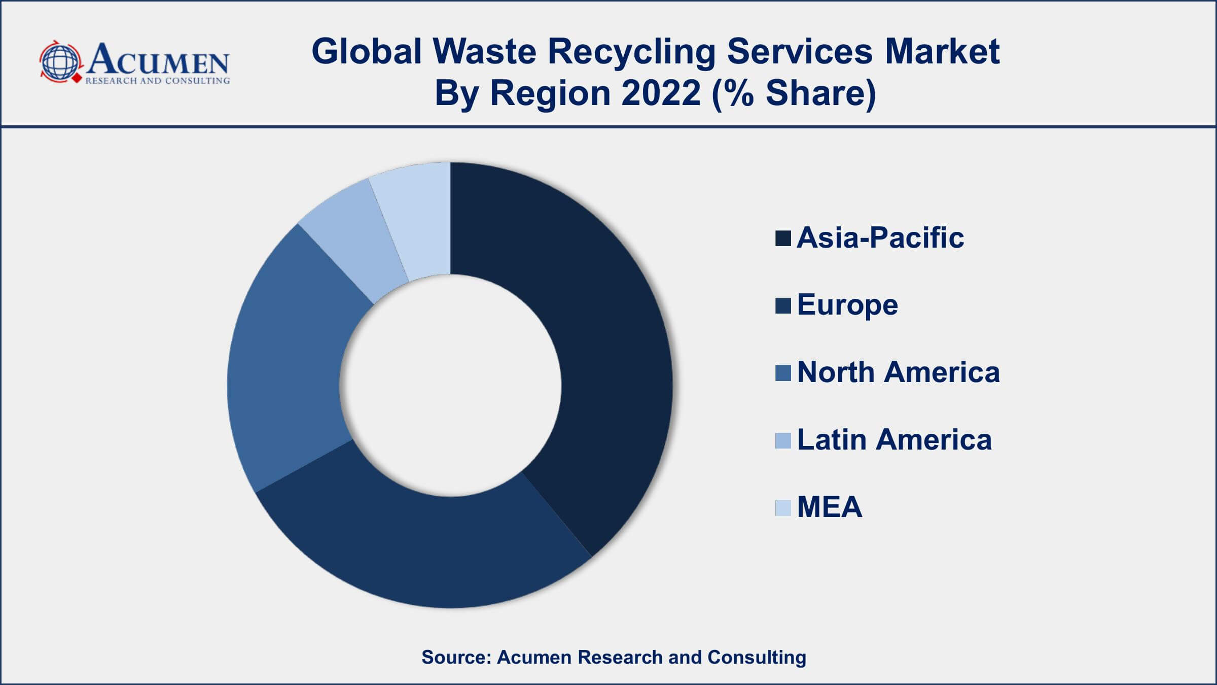Waste Recycling Services Market Dynamics