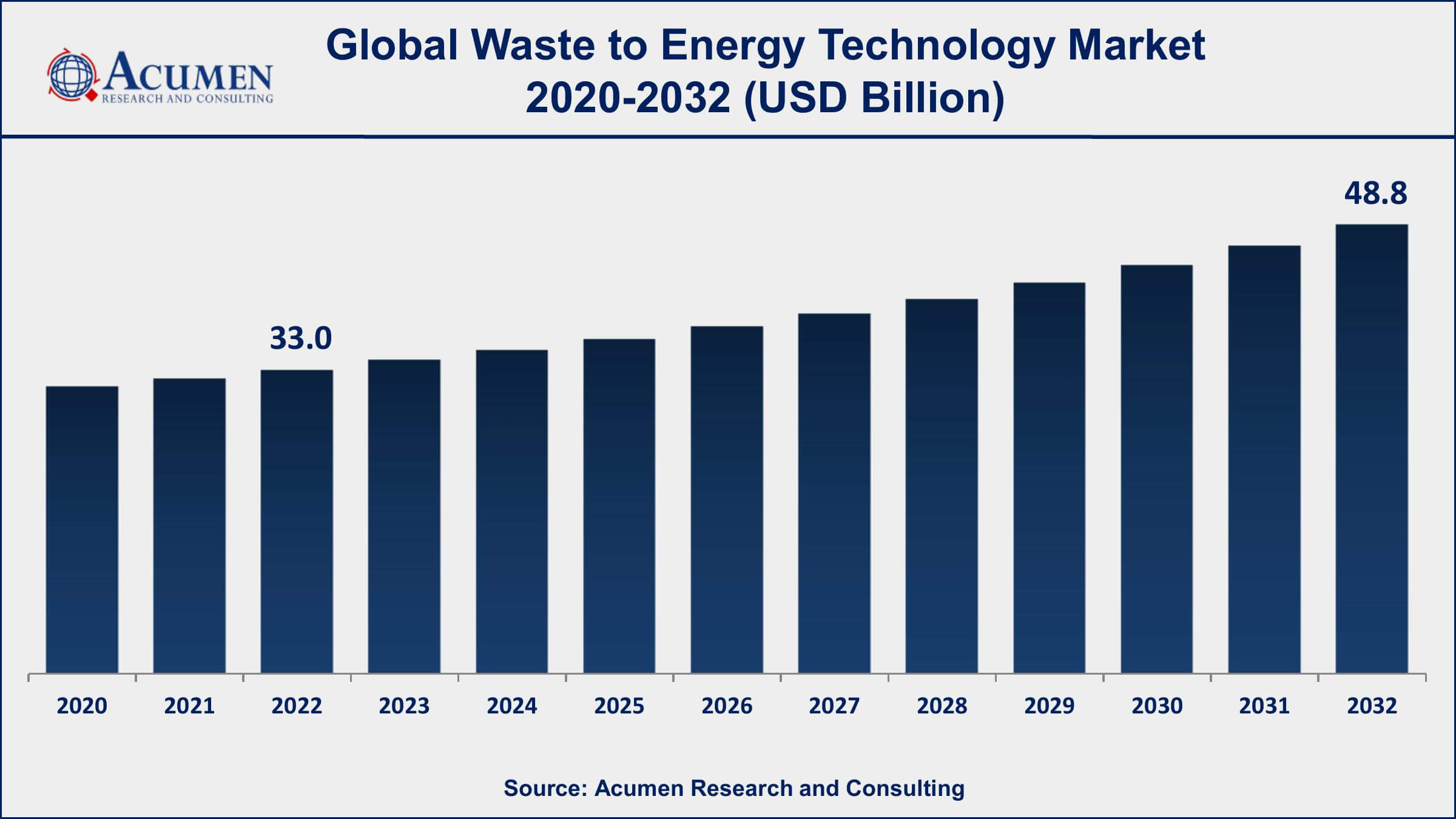 Waste to Energy Technology Market Opportunities