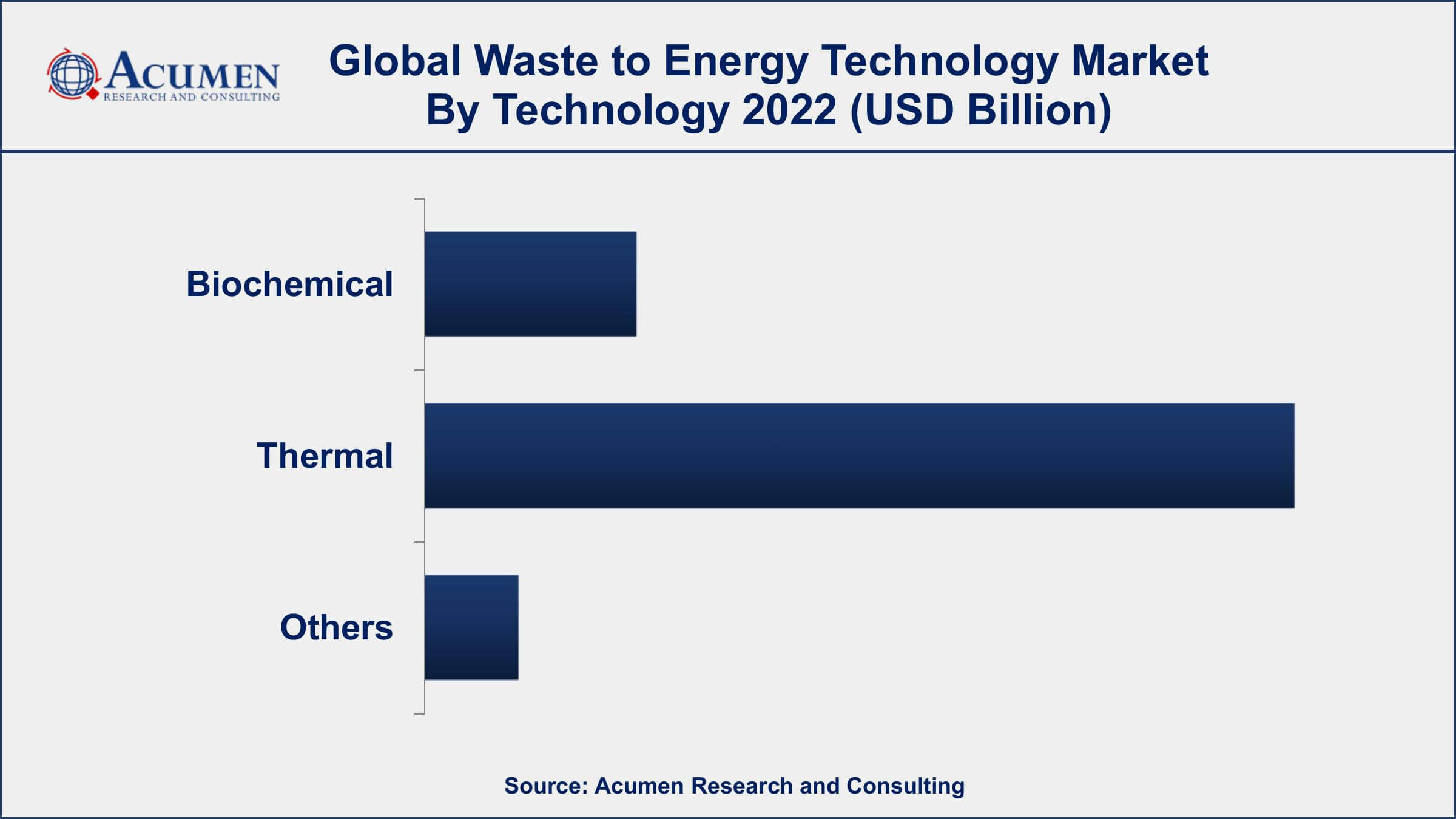 Waste to Energy Technology Market Drivers