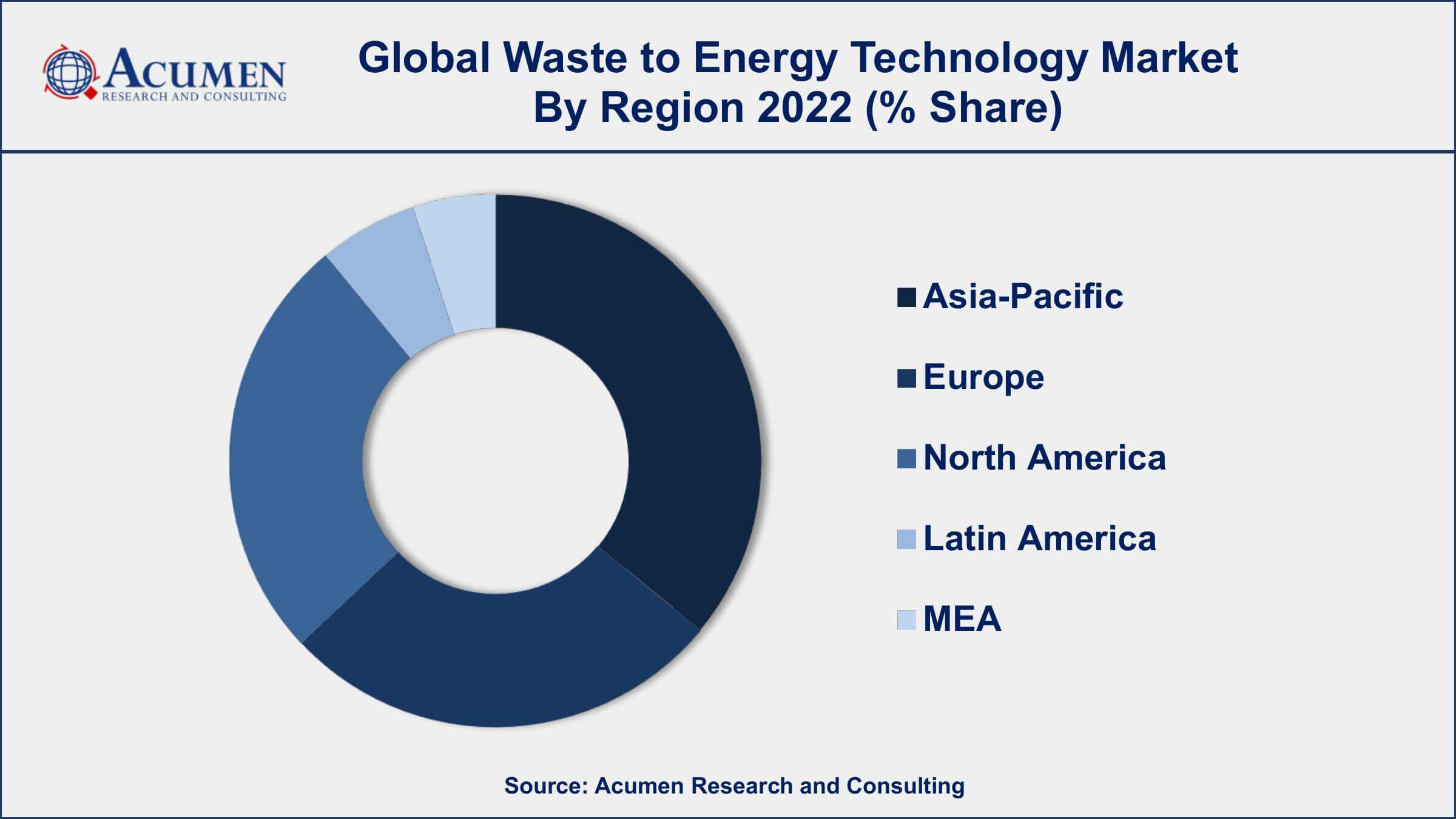 Waste to Energy Technology Market Dynamics