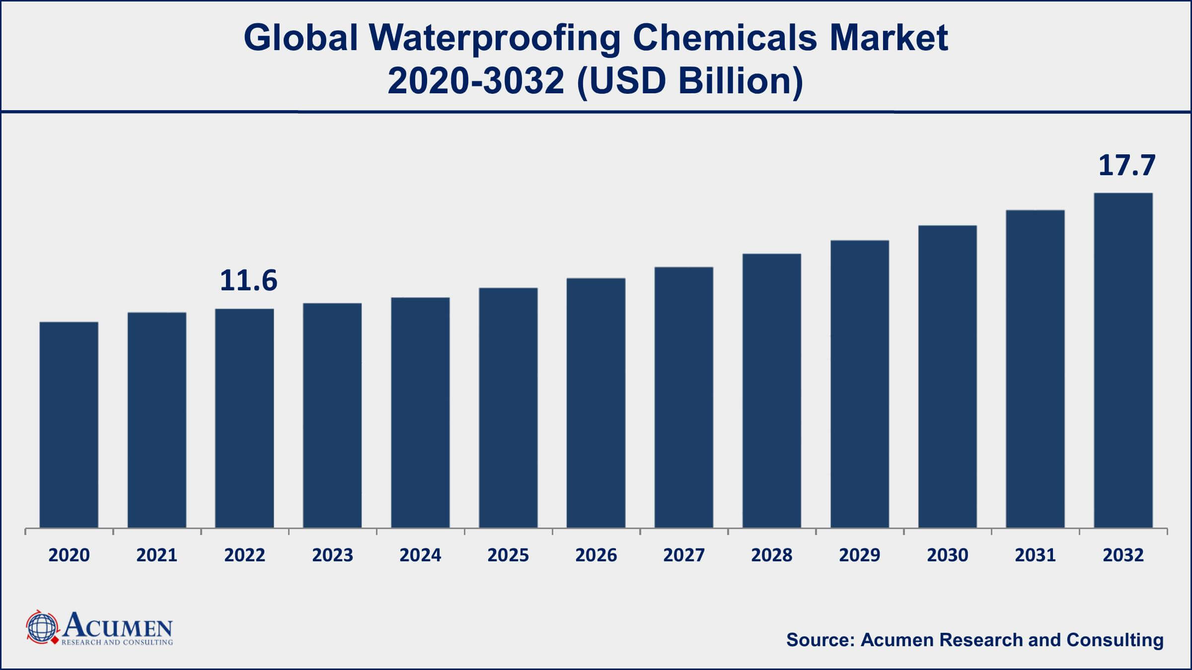 Waterproofing Chemicals Market Drivers