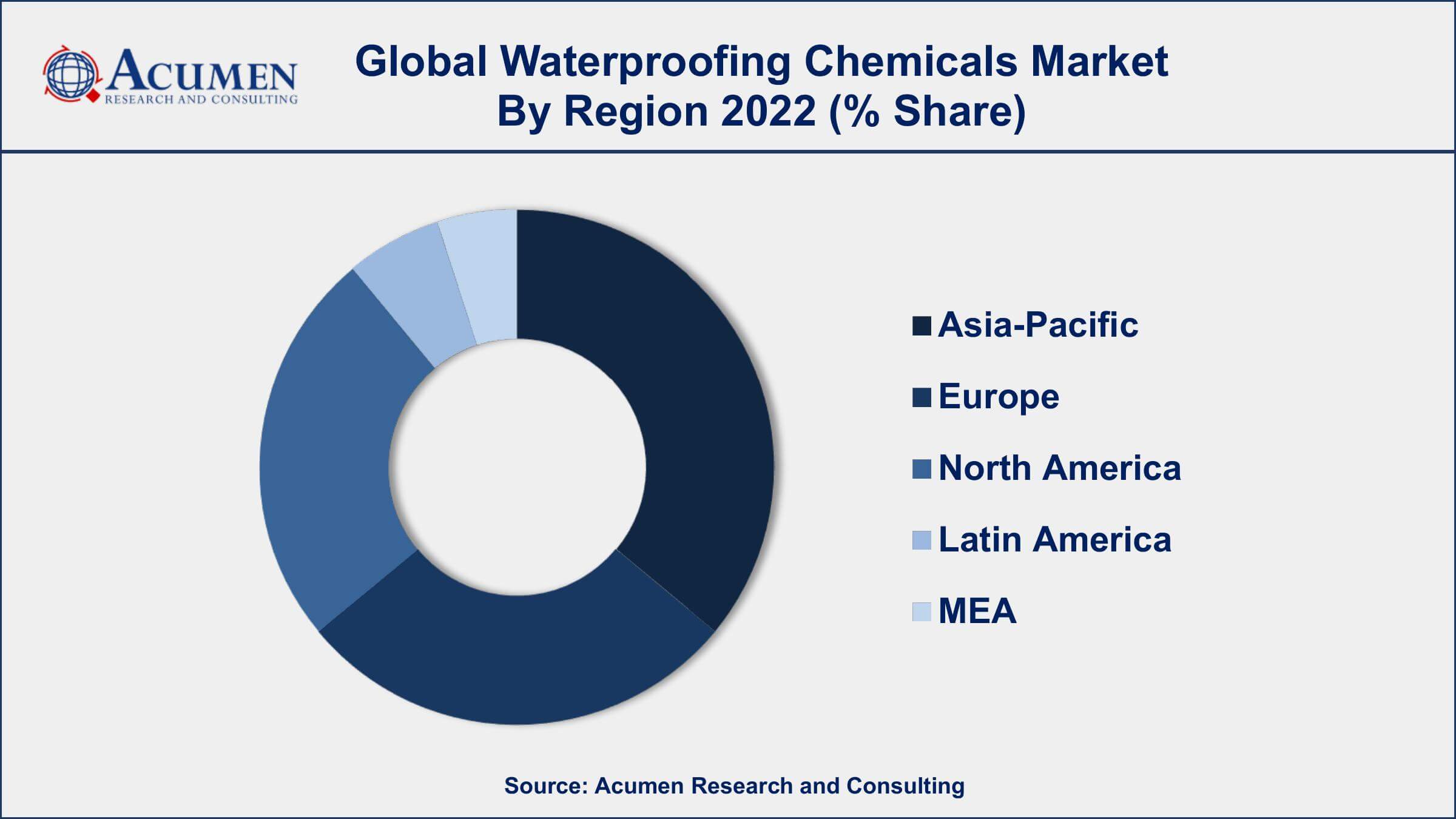 Waterproofing Chemicals Market Dynamics