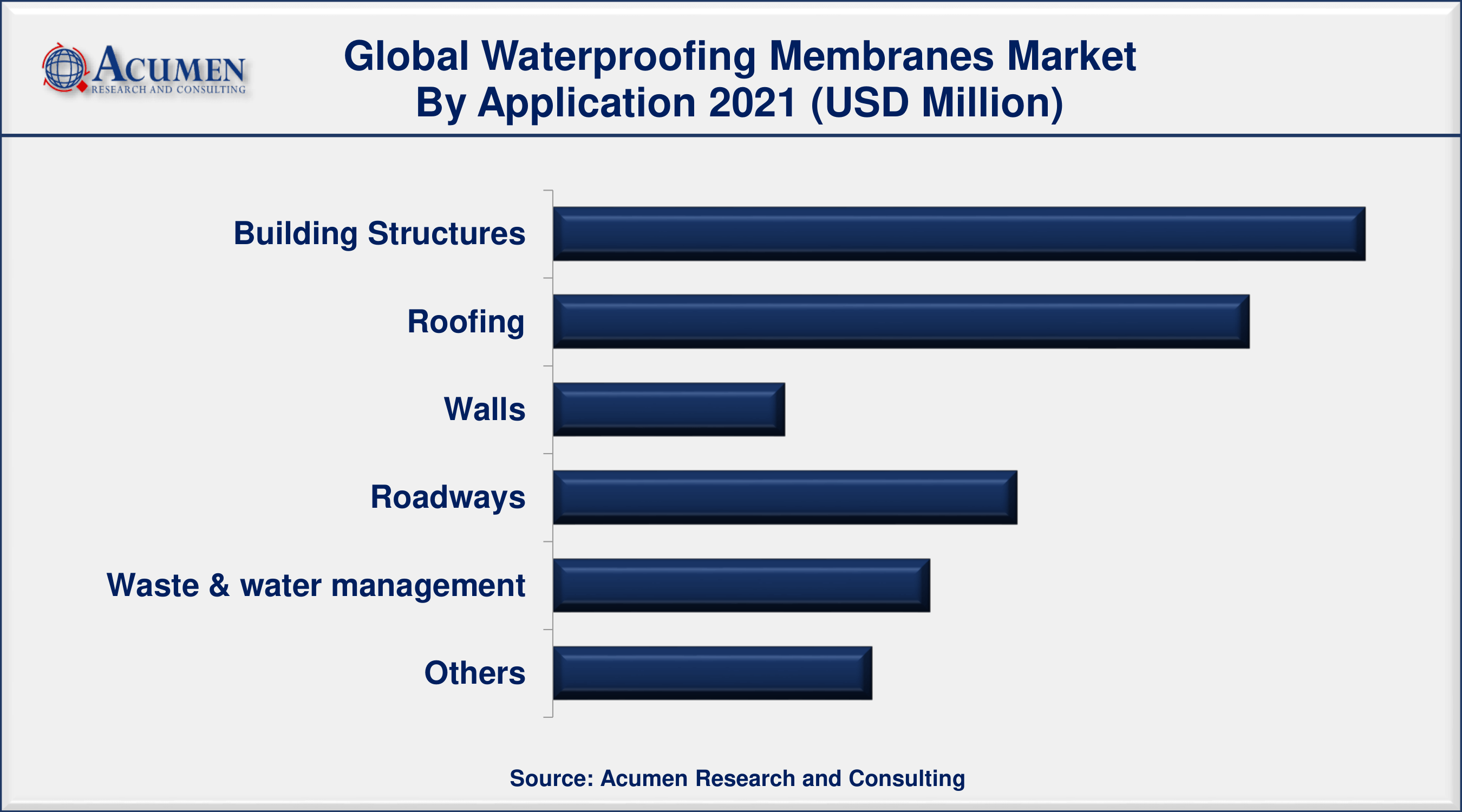 By application, the building structures segment has reached 28% market share in 2021