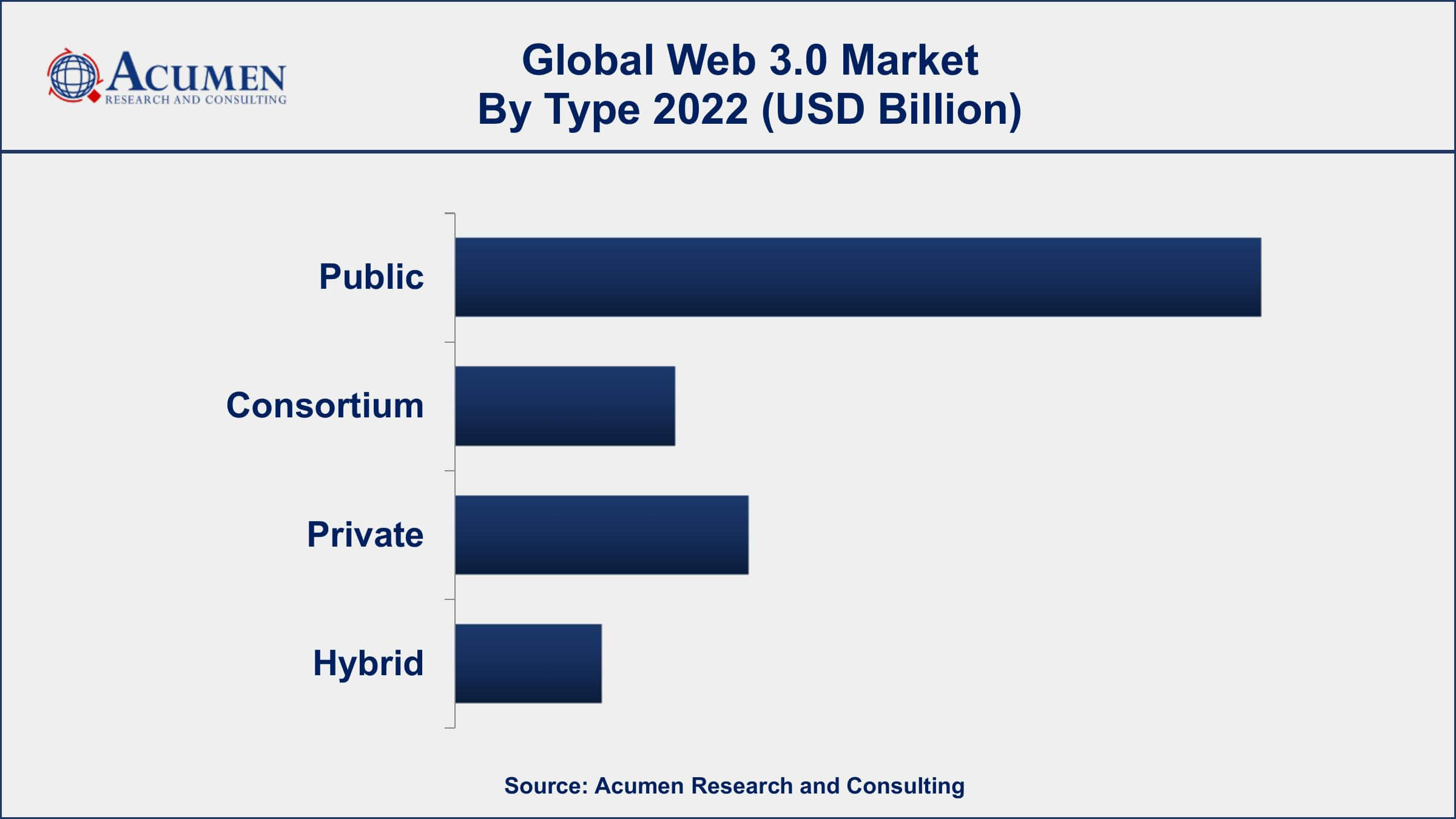Web 3.0 Market Dynamics