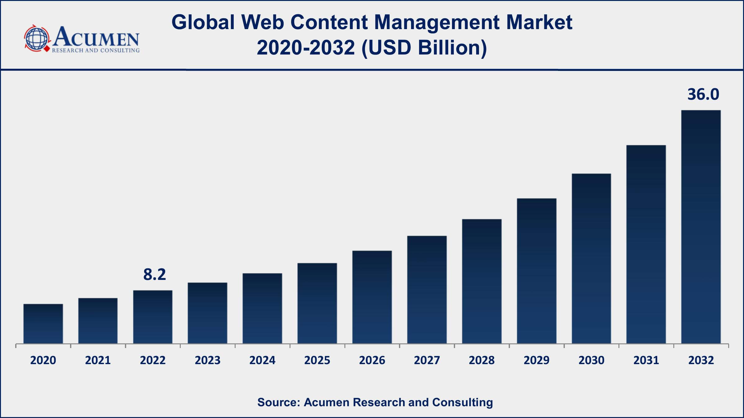 Web Content Management Market Analysis Period