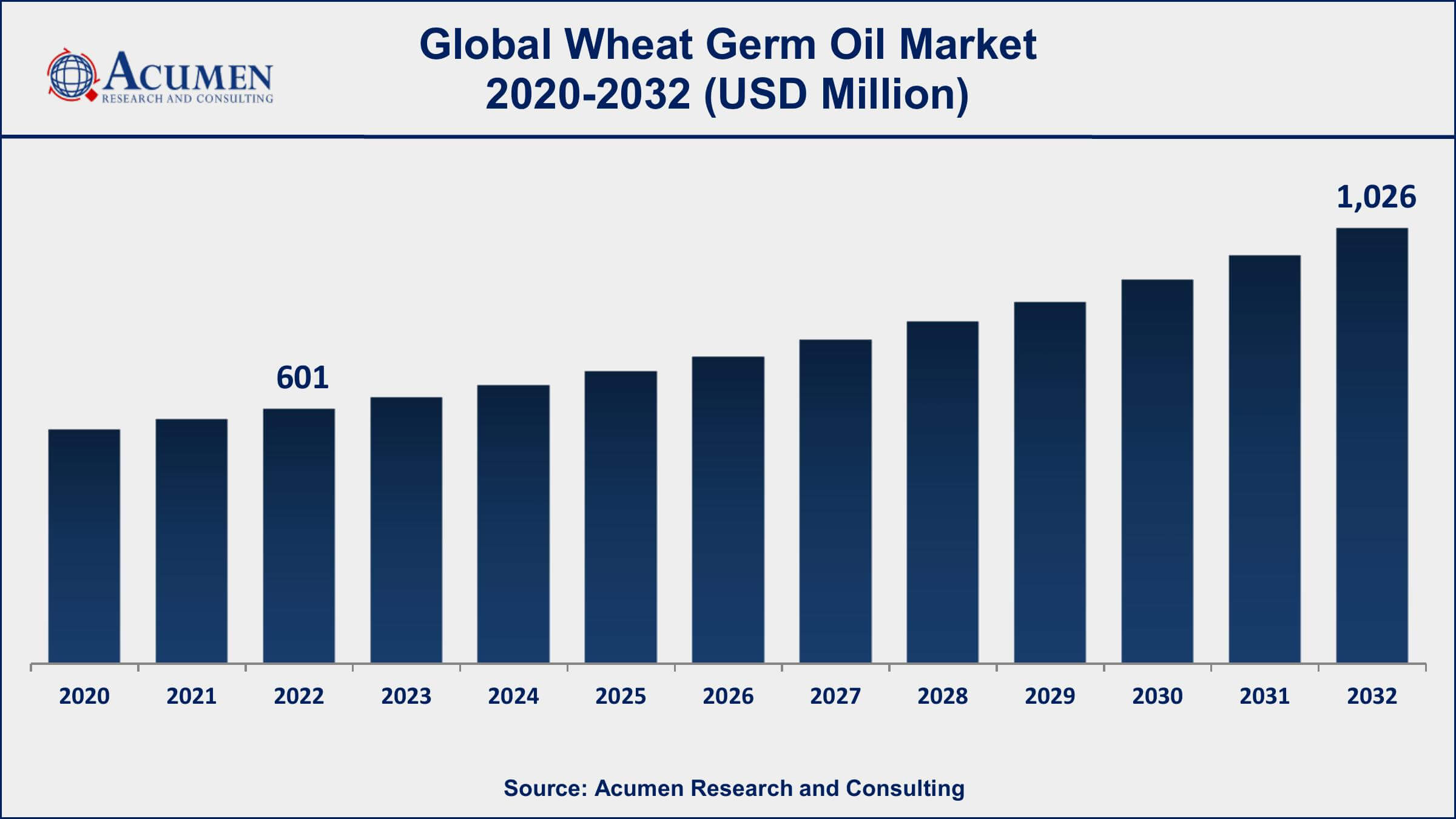 Wheat Germ Oil Market Drivers