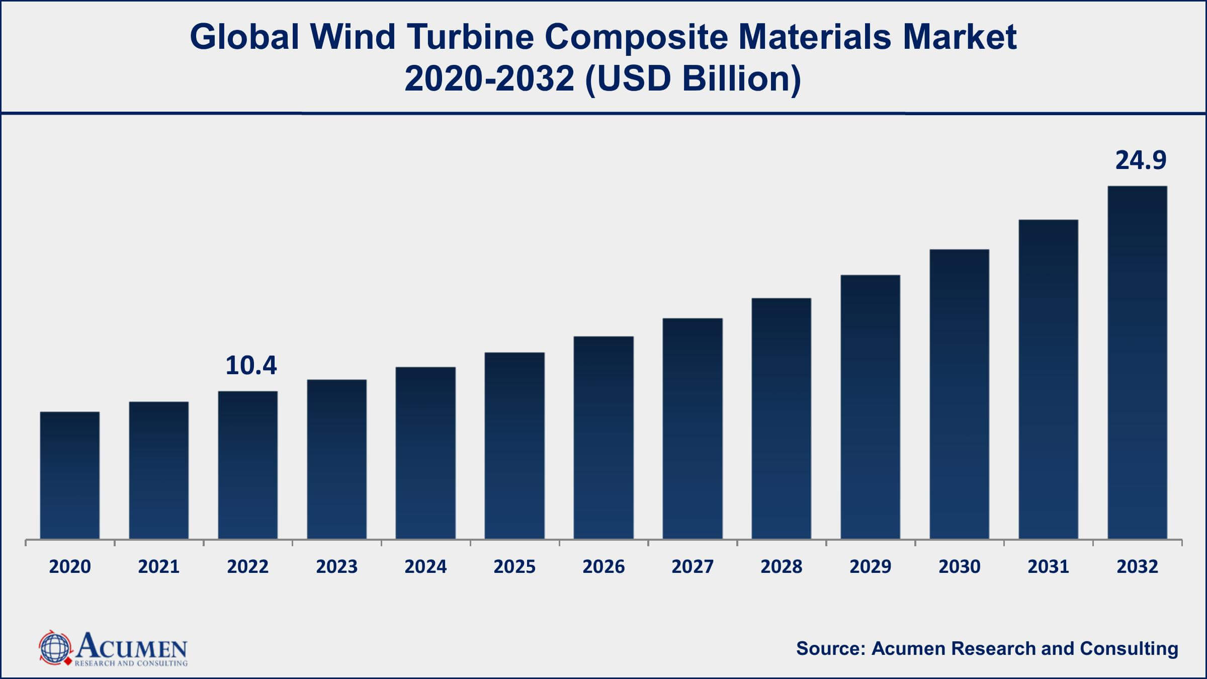 Wind Turbine Composite Materials Market Dynamics