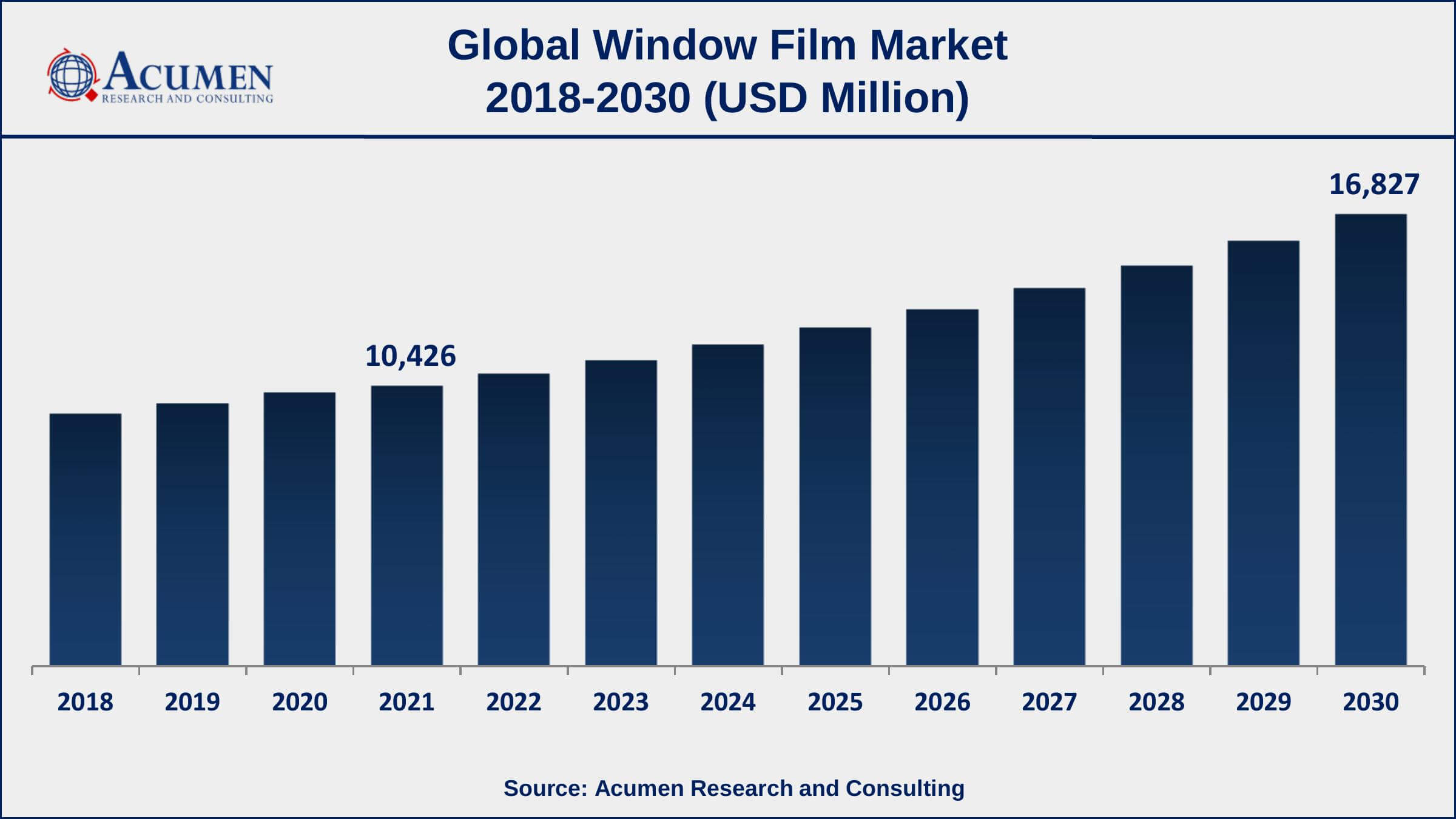 Asia-Pacific window film market growth will observe highest CAGR from 2022 to 2030